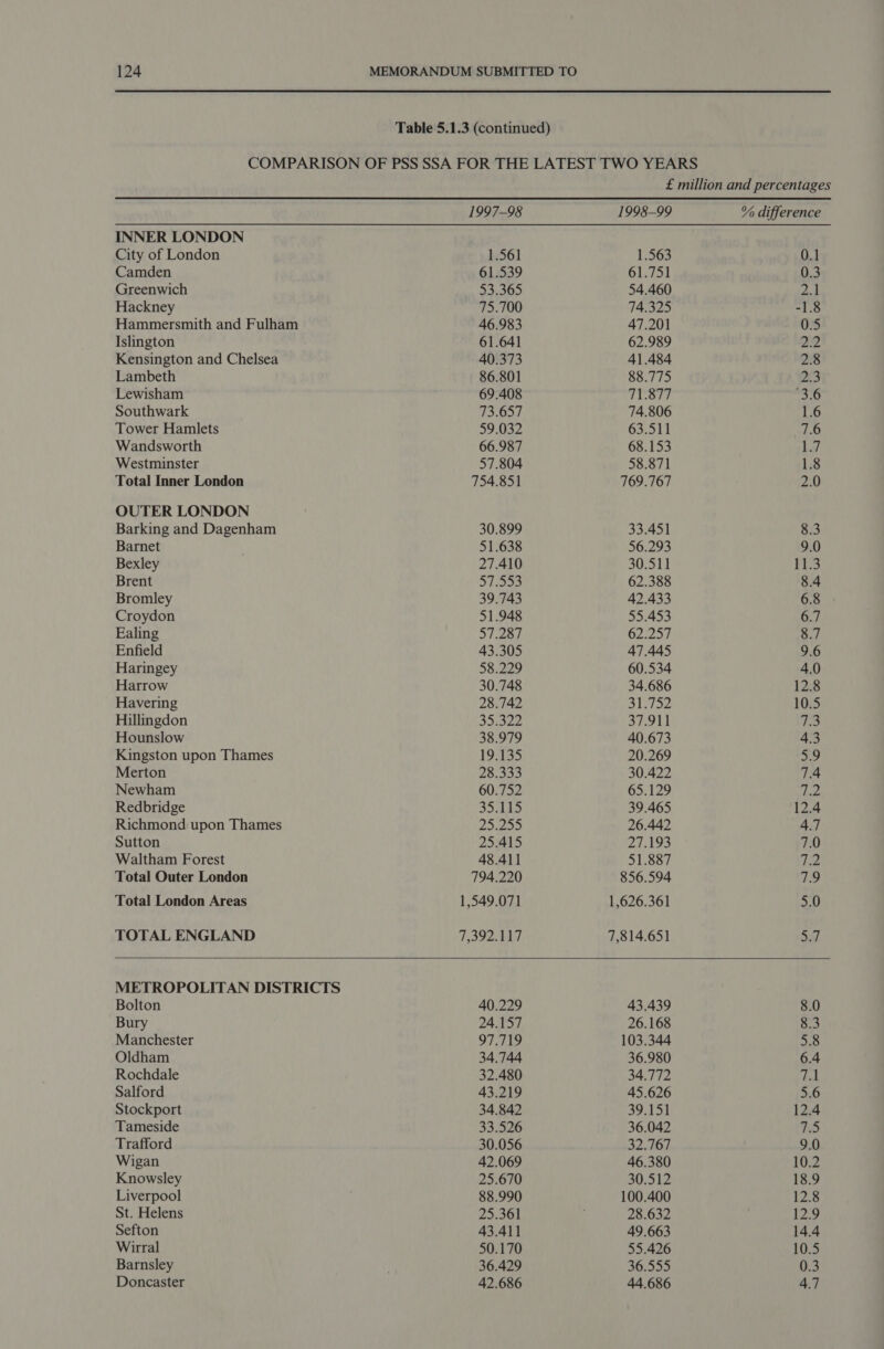 Table 5.1.3 (continued) COMPARISON OF PSS SSA FOR THE LATEST TWO YEARS £ million and percentages   1997-98 1998-99 % difference INNER LONDON City of London 1.561 1.563 0.1 Camden 61.539 61.751 0.3 Greenwich 53.365 54.460 2.1 Hackney 75.700 74.325 -1.8 Hammersmith and Fulham 46.983 47.201 0.5 Islington 61.641 62.989 22 Kensington and Chelsea 40.373 41.484 2.8 Lambeth 86.801 88.775 2.3 Lewisham 69.408 71.877 (3.6 Southwark 73.657 74.806 1.6 Tower Hamlets 59.032 65.001 7.6 Wandsworth 66.987 68.153 Lot Westminster 57.804 58.871 1.8 Total Inner London 754.851 769.767 2.0 OUTER LONDON Barking and Dagenham 30.899 33.451 8.3 Barnet 51.638 56.293 9.0 Bexley 27.410 30.511 11.3 Brent 57.553 62.388 8.4 Bromley 39.743 42.433 6.8 Croydon 51.948 55.453 6.7 Ealing 57.287 62.257 8.7 Enfield 43.305 47.445 9.6 Haringey 58.229 60.534 4.0 Harrow 30.748 34.686 12.8 Havering 28.742 Sleiae 10.5 Hillingdon Sawa 37.911 73 Hounslow 38.979 40.673 4.3 Kingston upon Thames 19.135 20.269 +9 Merton 28.333 30.422 7.4 Newham 60.752 65.129 hea Redbridge 35:115 39.465 12.4 Richmond upon Thames 235.295 26.442 4.7 Sutton 25.415 27.193 yp. Waltham Forest 48.411 51.887 p Re Total Outer London 794.220 856.594 7.9 Total London Areas 1,549.071 1,626.361 5.0 TOTAL ENGLAND 7,392.117 7,814.651 Sa METROPOLITAN DISTRICTS Bolton 40.229 43.439 8.0 Bury 24.157 26.168 8.3 Manchester 97.719 103.344 5.8 Oldham 34.744 36.980 6.4 Rochdale 32.480 34.772 Am | Salford 43.219 45.626 5.6 Stockport 34.842 39.151 12.4 Tameside 33.526 36.042 KS Trafford 30.056 32.767 9.0 Wigan 42.069 46.380 10.2 Knowsley 25.670 30.512 18.9 Liverpool 88.990 100.400 12.8 St. Helens 25.361 ; 28.632 12.9 Sefton 43.411 49.663 14.4 Wirral 50.170 55.426 10.5 Barnsley 36.429 36.555 0.3 Doncaster 42.686 44.686 4.7