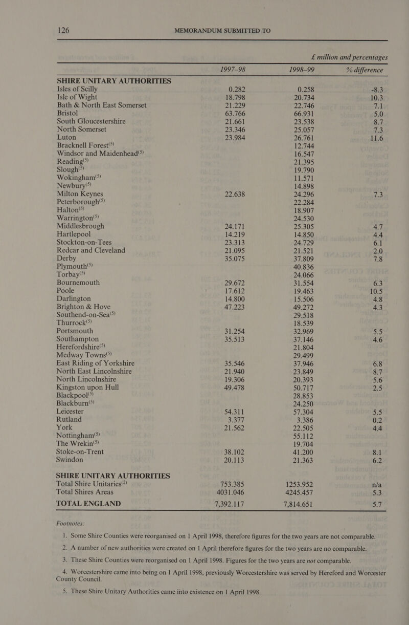  £ million and percentages 1997-98 1998-99 % difference SHIRE UNITARY AUTHORITIES Isles of Scilly 0.282 0.258 -8.3 Isle of Wight 18.798 20.734 10.3 Bath &amp; North East Somerset PN we aA 22.746 tah Bristol 63.766 66.931 5.0 South Gloucestershire 21.661 23.538 8.7 North Somerset 23.346 25.057 7.3 Luton 23.984 26.761 11.6 Bracknell Forest) 12.744 Windsor and Maidenhead”) 16.547 Reading® 21.395 Slough® 19.790 Wokingham”) 1 S71 Newbury”? 14.898 Milton Keynes 22.638 24.296 ae! Peterborough”) 22.284 Halton”) 18.907 Warrington”) 24.530 Middlesbrough 24.171 25.305 4.7 Hartlepool 14.219 14.850 4.4 Stockton-on-Tees 23.013 24.729 6.1 Redcar and Cleveland 21.095 21.521 2.0 Derby 35.075 37.809 7.8 Plymouth®) 40.836 Torbay”) 24.066 Bournemouth 29.672 31.554 6.3 Poole 17.612 19.463 10.5 Darlington 14.800 15.506 4.8 Brighton &amp; Hove 47.223 49.272 4.3 Southend-on-Sea 29.518 Thurrock? 18.539 Portsmouth 31.254 32.969 hg Southampton 35.513 37.146 4.6 Herefordshire®) 21.804 Medway Towns”) 29.499 East Riding of Yorkshire 35.546 37.946 6.8 North East Lincolnshire 21.940 23.849 8.7 North Lincolnshire 19.306 20.393 5.6 Kingston upon Hull 49.478 50.717 25 Blackpool) 28.853 Blackburn? 24.250 Leicester 54.311 57.304 5.5 Rutland S757 | 3.386 0.2 York 21.562 22.505 4.4 Nottingham”) mai bP The Wrekin”? 19.704 Stoke-on-Trent 38.102 41.200 8.1 Swindon 20.113 21.363 6.2 SHIRE UNITARY AUTHORITIES Total Shire Unitaries’?) 753.385 1253.952 n/a Total Shires Areas 4031.046 4245.457 4i3 TOTAL ENGLAND 7,392.117 7,814.651 3.7  Footnotes: 1. Some Shire Counties were reorganised on | April 1998, therefore figures for the two years are not comparable. 2. A number of new authorities were created on | April therefore figures for the two years are no comparable. 3. These Shire Counties were reorganised on | April 1998. Figures for the two years are not comparable. 4. Worcestershire came into being on | April 1998, previously Worcestershire was served by Hereford and Worcester County Council. 5. These Shire Unitary Authorities came into existence on 1 April 1998.