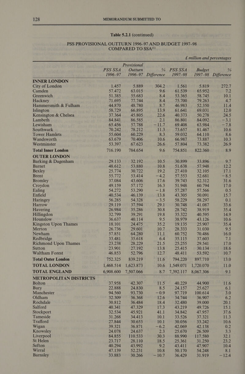    COMPARED TO SSA“) £ million and percentages Provisional PSS SSA Outturn % PSS SSA Budget % 1996-97 1996-97 Difference 1997-98 1997-98 Difference INNER LONDON City of London 1.457 5.889 304.2 1.561 5.819 pA 5 08 | Camden 57.472 63.015 9.6 61.539 65.952 7.2 Greenwich 51.385 55.683 8.4 53.365 58.745 10.1 Hackney 71.695 77.744 8.4 75.700 79.263 4.7 Hammersmith &amp; Fulham 44.870 48.780 8.7 46.983 52.350 11.4 Islington 58.729 66.895 13.9 61.641 69.031 12.0 Kensington &amp; Chelsea 37.364 45.805 22.6 40.373 50.278 24.5 Lambeth 84.841 86.585 pF | 86.801 84.092 —= 3.) Lewisham 65.456 57.788 aml EH 69.408 63.984 1.8 Southwark 70.242 78.212 Lis 73.657 81.467 10.6 Tower Hamlets 55.604 60.229 8.3 59.032 64.110 8.6 Wandsworth 63.679 70.406 10.6 66.987 73.887 10.3 Westminster 53.397 67.623 26.6 57.804 73.382 26.9 Total Inner London 716.190 784.654 9.6 754.851 822.360 8.9 OUTER LONDON : Barking &amp; Dagenham 29433 32.192 10.5 30.899 33.896 9.7 Barnet 48.612 53.880 10.8 51.638 57.948 12.2 Bexley 25.774 30.722 19.2 27.410 32.105 17.1 Brent 35.742 53.414 —4.2 ante ia) 52.681 =3.:5 Bromley 37.084 43.606 17.6 39.743 52,312 31.6 Croydon 49.159 STA17Z 16.3 51.948 60.794 17.0 Ealing 54.272 53.290 = 1.8 57.287 57.566 0.5 Enfield 40.534 46.139 13.8 43.305 50.091 L527 Haringey 56.285 54.328 231) 58.229 58.297 0.1 Harrow 29.119 37.594 29.1 30.748 41.087 33.6 Havering 26.984 35.286 30.8 28.742 38.919 35.4 Hillingdon 32.799 39.291 19.8 pop 94s 40.595 14.9 Hounslow 36.637 40.114 9.5 38.979 43.126 10.6 Kingston Upon Thames 18.101 24.475 zs 19.135 25.907 35.4 Merton 26.736 29.601 10.7 28.333 31.030 9.5 Newham 57.851 64.280 Lio 60.752 70.486 16.0 Redbridge 33.481 35.618 6.4 moan) hs 37.603 7.1 Richmond Upon Thames 23.238 28.229 oh ite! Fe So Hoe 29.541 17.0 Sutton 23.901 27.192 13.8 25.415 30.134 18.6 Waltham Forest 46.853 52.796 r23e 48.411 53.592 10.7 Total Outer London je Paes 839.219 11.6 794.220 897.710 13.0 TOTAL LONDON 1,468.514 1,623.873 10.6 1,549.071 1,720.070 11.0 TOTAL ENGLAND 6,908.600 7,507.066 8.7 7,392.117 8,067.306 9.1 METROPOLITAN DISTRICTS Bolton 37.958 42.307 rie 40.229 44.900 11.6 Bury 22.888 24.830 8.5 24.157 25.627 6.1 Manchester 94.560 93.730 = (9 97.719 100.614 3.0 Oldham 32.309 36.368 12.6 34.744 36.907 6.2 Rochdale 30.812 36.484 18.4 32.480 39.000 20.1 Salford 40.341 47.329 | 43.219 49.726 i Sait Stockport 32.534 45.921 41.1 34.842 47.957 37.6 Tameside 31.268 34.413 10.1 33.526 37.321 MS Trafford 27.844 30.653 10.1 30.056 33.242 10.6 Wigan 39.321 36.871 =3 6,2 42.069 42.138 0.2 Knowsley 24.078 24.637 23 25.670 26.509 fae Liverpool 84.855 110.533 30.3 88.990 117.580 $2.1 St Helen 0 a a Ne 28.110 18.5 25.361 31.250 Pe Sefton 40.294 43.992 9.2 43.411 47.907 10.4 Wirral 47.139 32.241 10.8 50.170 54.248 8.1 Barnsley 33.883 30.266 10.7 36.429 31.919 —-12.4