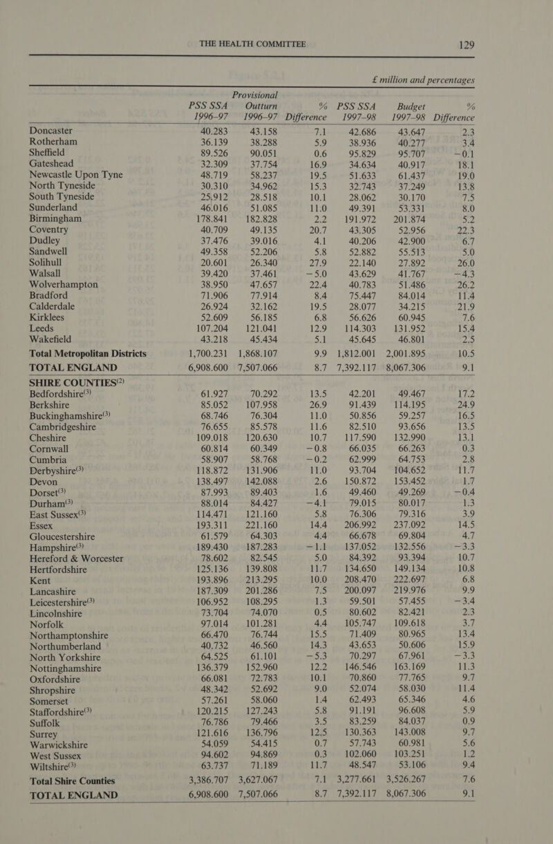    Provisional PSS SSA Outturn % PSS SSA Budget % 1996-97 1996-97 Difference 1997-98 1997-98 Difference Doncaster 40.283 43.158 Fl 42.686 43.647 23 Rotherham 36.139 38.288 5.9 38.936 40.277 3.4 Sheffield 89.526 90.051 0.6 95.829 95.707 et Gateshead 32.309 37.754 16.9 34.634 40.917 18.1 Newcastle Upon Tyne 48.719 Soest 19.5 51.633 61.437 19.0 North Tyneside 30.310 34.962 1523 32.743 37.249 13.8 South Tyneside 25,912 28.518 10.1 28.062 30.170 dpe) Sunderland 46.016 51.085 11.0 49.391 53.331 8.0 Birmingham 178.841 182.828 Die 191.972 201.874 ep Coventry 40.709 49.135 20.7 43.305 52.956 42,3 Dudley 37.476 39.016 4.1 40.206 42.900 6.7 Sandwell 49.358 52.206 5.8 52.882 be pe 5.0 Solihull 20.601 26.340 27.9 22.140 27.892 26.0 Walsall 39.420 37.461 — 5.0 43.629 41.767 —4,3 Wolverhampton 38.950 47.657 22.4 40.783 51.486 26.2 Bradford 71.906 77.914 8.4 75.447 84.014 11.4 Calderdale 26.924 32.162 19.5 28.077 34.215 21.9 Kirklees 52.609 56.185 6.8 56.626 60.945 7.6 Leeds 107.204 121.041 12.9 114.303 131.952 15.4 Wakefield 43.218 45.434 | 45.645 46.801 oe! Total Metropolitan Districts 1,700.231 1,868.107 9.9 1,812.001 2,001.895 10.5 TOTAL ENGLAND 6,908.600 7,507.066 8.7 7,392.117 8,067.306 9.1 SHIRE COUNTIES” Bedfordshire 61.927 70.292 135 42.201 49.467 A Berkshire 85.052 107.958 26.9 91.439 114.195 24.9 Buckinghamshire® 68.746 76.304 11.0 50.856 59.257 16.5 Cambridgeshire 76.655 85.578 11.6 82.510 93.656 13D Cheshire 109.018 120.630 10.7 117.590 132.990 Ltd Cornwall 60.814 60.349 —0.8 66.035 66.263 0.3 Cumbria 58.907 58.768 wal ae 62.999 64.753 2.8 Derbyshire) 118.872 131.906 11.0 93.704 104.652 roy Devon 138.497 142.088 2.6 150.872 153.452 bY Dorset’? 87.993 89.403 1.6 49.460 49.269 —0.4 Durham”) 88.014 84.427 —4.1 79.015 80.017 Te East Sussex) 114.471 121.160 5.8 76.306 79.316 3.9 Essex 193.311 221.160 14.4 206.992 237.092 14.5 Gloucestershire 61.579 64.303 4.4 66.678 69.804 4.7 Hampshire) 189.430 187.283 coe sh 137.052 132.556 3:3 Hereford &amp; Worcester 78.602 82.545 5.0 84.392 93.394 10.7 Hertfordshire 125.136 139.808 EM7 134.650 149.134 10.8 Kent 193.896 213.295 10.0 208.470 222.697 6.8 Lancashire 187.309 201.286 7.5 200.097 219.976 9.9 Leicestershire 106.952 108.295 13 59.501 57.455 ~+3.4 Lincolnshire 73.704 74.070 0.5 80.602 82.421 2.3 Norfolk 97.014 101.281 4.4 105.747 109.618 a, Northamptonshire 66.470 76.744 | ee) 71.409 80.965 13.4 Northumberland 40.732 46.560 14.3 43.653 50.606 15.9 North Yorkshire 64.525 61.101 eS, 70.297 67.961 3.3 Nottinghamshire 136.379 152.960 12.2 146.546 163.169 13 Oxfordshire 66.081 72.783 10.1 70.860 77.765 9.7 Shropshire 48.342 52.692 9.0 52.074 58.030 11.4 Somerset 57.261 58.060 1.4 62.493 65.346 4.6 Staffordshire”) 120.215 127.243 5.8 91.191 96.608 5.9 Suffolk 76.786 79.466 an 83.259 84.037 0.9 Surrey 121.616 136.796 12.5 130.363 143.008 9.7 Warwickshire 54.059 54.415 0.7 57.743 60.981 5.6 West Sussex 94.602 94.869 0.3 102.060 103.251 1.2 Wiltshire® 63.737 71.189 AS 48.547 53.106 9.4 Total Shire Counties 3,386.707 3,627.067 Tel ¢ dtl LOOL S,5c0 OF 7.6 TOTAL ENGLAND 6,908.600 7,507.066 8.7 7,392.117 8,067.306 9.1  