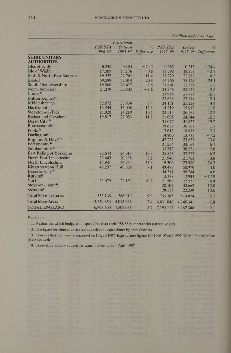  £ million and percentages    Provisional PSS SSA Outturn % PSS SSA Budget % 1996-97 1996-97 Difference 1997-98 1997-98 Difference SHIRE UNITARY AUTHORITIES Isles of Scilly 0.245 0.185 — 24:5 0.282 0.213 —24.4 Isle of Wight 17.309 17.176 —0.8 18.798 18.257 —2.9 Bath &amp; North East Somerset 19.532 21.762 11.4 21.229 22.982 8.3 Bristol 59.599 72.014 20.8 63.766 79.129 24.1 South Gloucestershire 19.980 20.477 25 21.661 22.238 ya North Somerset 21.279 20.503 —- 3.6 23.346 22.746 —2.6 Luton“ 23.984 27.979 16.7 Milton Keynes) 22.638 23.119 vn Middlesbrough 22.672 23.436 3.4 24.171 25.228 44 Hartlepool 13.344 15.098 13.1 14.219 15.912 11.9 Stockton-on-Tees 21.920 24.219 10.5 23.313 26.185 1 pe | Redcar and Cleveland 19.817 22.023 Bh 21.095 24.544 16.3 Derby City 35.075 41.822 19.2 Bournemouth”) 29.672 30.163 bey Poole) 17.612 18.083 2.7 Darlington 14.800 13.735 rant (: Brighton &amp; Hove) 47.223 53.653 13.6 Portsmouth 315254 33.168 6.1 Southampton) 35.513 38.271 7.8 East Riding of Yorkshire 32.644 36.013 10.3 35.546 37.777 6.3 North East Lincolnshire 20.449 20.398 —*.2 21.940 21.763 = (5 North Lincolnshire 17.981 22.984 27.8 19.306 23.988 24.3 Kingston upon Hull 46.297 49.600 re 49.478 50.970 3.0 Leicester City 54.311 56.784 4.6 Rutland Sart 2.943 —12.9 York 20.079 22.131 10.2 21.562 222521 4.4 Stoke-on-Trent 38.102 42.662 12.0 Swindon” 20.113 22.239 10.6 Total Shire Unitaries 353.148 388.019 9.9 753.385 819.074 8.7 Total Shire Areas 3,739.854 4,015.086 7.4 4,031.046 4,345.341 7.8 TOTAL ENGLAND 6,908.600 7,507.066 8.7 7,392.117 8,067.306 9.1 Footnotes: 1. Authorities which budgeted to spend less than their PSS SSA appear with a negative sign. 2. The figure for shire counties include relevant expenditure by shire districts. 3. These authorities were reorganised on | April 1997. Expenditure figures for 1996-97 and 1997-98 will not therefore be comparable. 4. These shire unitary authorities came into being on 1 April 1997. SL we a Le Eee OEE Oe ee ee ee ee