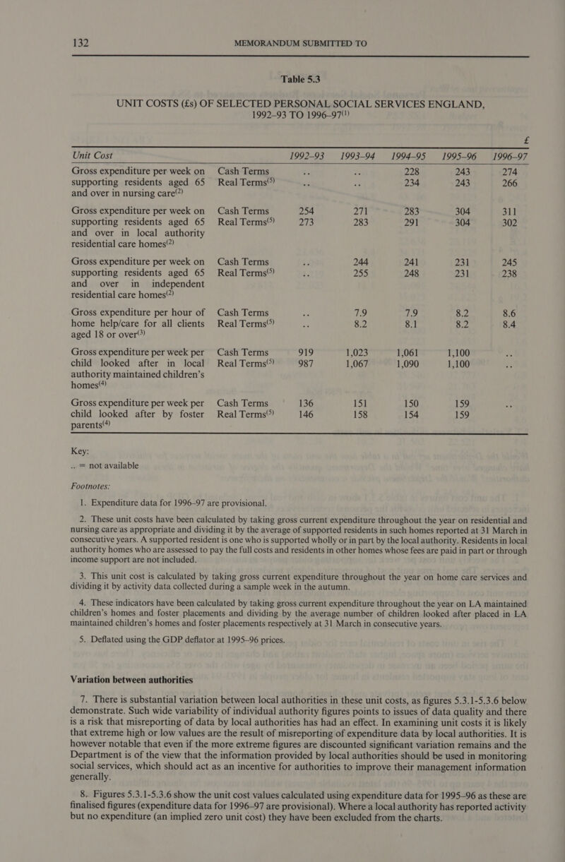 Table 5.3 UNIT COSTS (£s) OF SELECTED PERSONAL SOCIAL SERVICES ENGLAND, 1992-93 TO 1996-97) £ Unit Cost 1992-93 1993-94 1994-95 1995-96 1996-97 Gross expenditure per week on Cash Terms 2, y. 228 243 274 supporting residents aged 65 Real Terms’) “a “i 234 243 266 and over in nursing care”) Gross expenditure per week on Cash Terms 254 271 283 304 311 supporting residents aged 65 Real Terms”) 273 283 291 304 302 and over in local authority residential care homes) Gross expenditure per week on Cash Terms 5 244 241 231 245 supporting residents aged 65 Real Terms” i, 255 248 231 238 and over in independent residential care homes? Gross expenditure per hour of Cash Terms wi 7.9 7.9 8.2 8.6 home help/care for all clients Real Terms’) ce 8.2 8.1 8.2 8.4 aged 18 or over’) Gross expenditure per week per Cash Terms 919 1,023 1,061 1,100 child looked after in local Real Terms”) 987 1,067 1,090 1,100 authority maintained children’s homes) Gross expenditure per week per Cash Terms 136 151 150 159 child looked after by foster Real Terms”) 146 158 154 159 parents) Key: .. = not available Footnotes: 1. Expenditure data for 1996-97 are provisional. 2. These unit costs have been calculated by taking gross current expenditure throughout the year on residential and nursing care as appropriate and dividing it by the average of supported residents in such homes reported at 31 March in consecutive years. A supported resident is one who is supported wholly or in part by the local authority. Residents in local authority homes who are assessed to pay the full costs and residents in other homes whose fees are paid in part or through income support are not included. 3. This unit cost is calculated by taking gross current expenditure throughout the year on home care services and dividing it by activity data collected during a sample week in the autumn. 4. These indicators have been calculated by taking gross current expenditure throughout the year on LA maintained children’s homes and foster placements and dividing by the average number of children looked after placed in LA maintained children’s homes and foster placements respectively at 31 March in consecutive years. 5. Deflated using the GDP deflator at 1995—96 prices. Variation between authorities 7. There is substantial variation between local authorities in these unit costs, as figures 5.3.1-5.3.6 below demonstrate. Such wide variability of individual authority figures points to issues of data quality and there is a risk that misreporting of data by local authorities has had an effect. In examining unit costs it is likely that extreme high or low values are the result of misreporting of expenditure data by local authorities. It is however notable that even if the more extreme figures are discounted significant variation remains and the Department is of the view that the information provided by local authorities should be used in monitoring social services, which should act as an incentive for authorities to improve their management information generally. 8.. Figures 5.3.1-5.3.6 show the unit cost values calculated using expenditure data for 1995-96 as these are finalised figures (expenditure data for 1996-97 are provisional). Where a local authority has reported activity but no expenditure (an implied zero unit cost) they have been excluded from the charts.