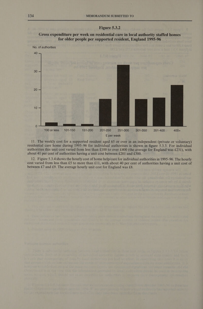  Figure 5.3.2 Gross expenditure per week on residential care in local authority staffed homes for older people per supported resident, England 1995-96 No. of authorities 40 30 20 TOG orless 101-150 151-200 201-250 251-300 301-350 351-400 400+ £ per week 11. The weekly cost for a supported resident aged 65 or over in an independent (private or voluntary) residential care home during 1995-96 for individual authorities is shown in figure 5.3.3. For individual authorities this unit cost varied from less than £100 to over £400 (the average for England was £231), with about 41 per cent of authorities having a unit cost between £201 and £300. 12. Figure 5.3.4 shows the hourly cost of home help/care for individual authorities in 1995-96. The hourly cost varied from less than £5 to more than £11, with about 40 per cent of authorities having a unit cost of between £7 and £9. The average hourly unit cost for England was £8.