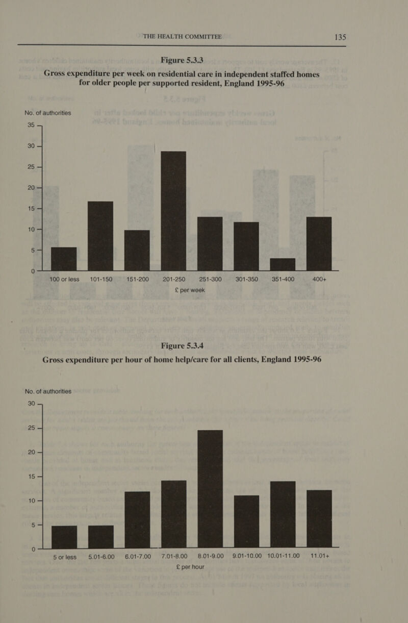 SSS Figure 5.3.3 No. of authorities 35 30 25 20 15 10  WOO orless 101-150 151-200 201-250 251-300 301-350 351-400 400+ £ per week Figure 5.3.4 Gross expenditure per hour of home help/care for all clients, England 1995-96 No. of authorities 30 25 20 15 10 ao  § or less §.01-6.00 6.01-7.00 7.01-8.00 8.01-9.00 9.01-10.00 10.01-11.00 11.014 £ per hour