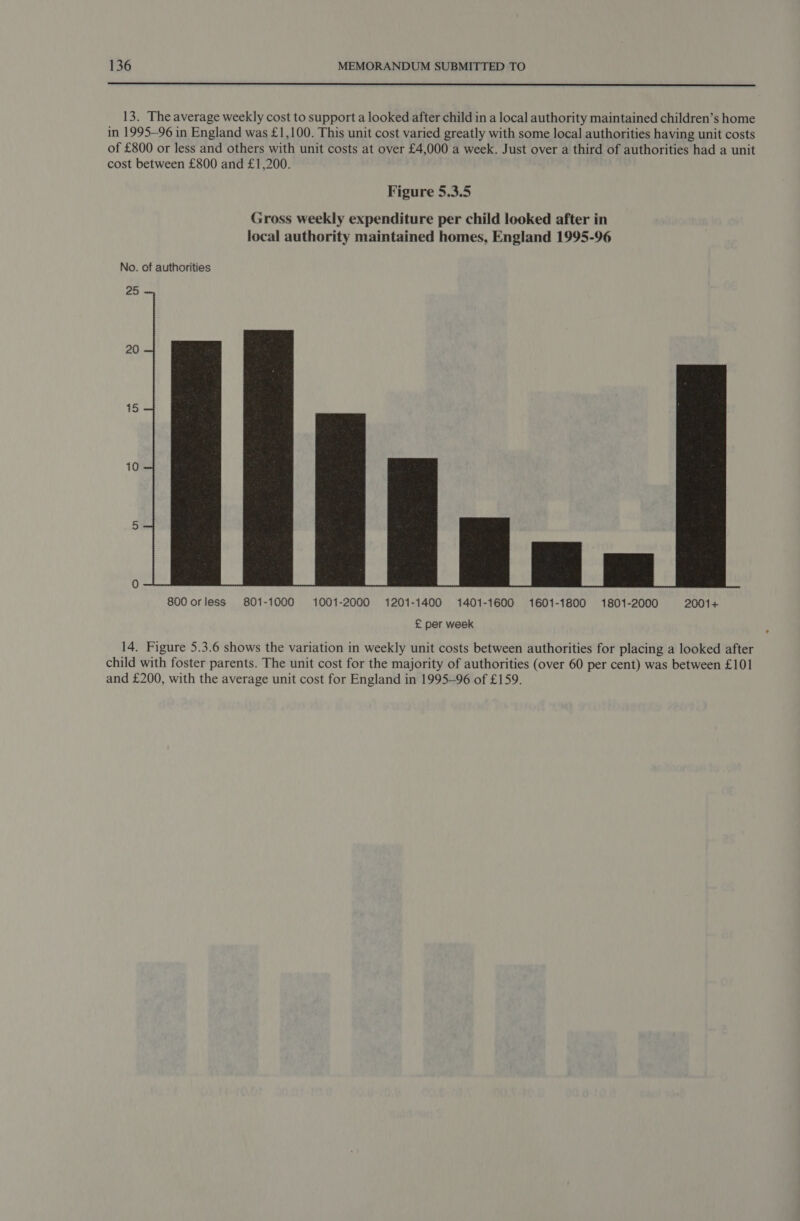  13. The average weekly cost to support a looked after child in a local authority maintained children’s home in 1995—96 in England was £1,100. This unit cost varied greatly with some local authorities having unit costs of £800 or less and others with unit costs at over £4,000 a week. Just over a third of authorities had a unit cost between £800 and £1,200. Figure 5.3.5 3ross weekly expenditure per child looked after in local authority maintained homes, England 1995-96 No. of authorities 25 20  15 10  800 orless 801-1000 1001-2000 1201-1400 1401-1606 1601-1800 1801-2000 2001+ £ per week 14. Figure 5.3.6 shows the variation in weekly unit costs between authorities for placing a looked after child with foster parents. The unit cost for the majority of authorities (over 60 per cent) was between £101 and £200, with the average unit cost for England in 1995—96 of £159.