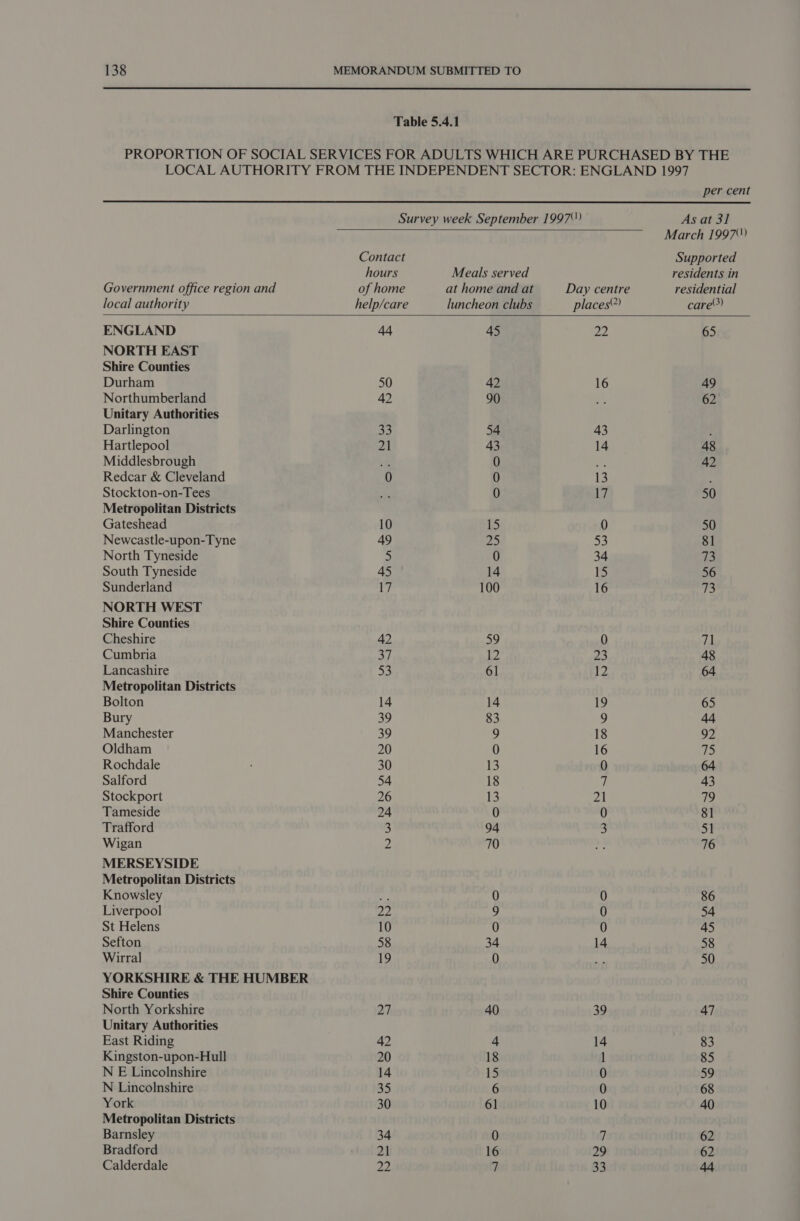  Table 5.4.1 PROPORTION OF SOCIAL SERVICES FOR ADULTS WHICH ARE PURCHASED BY THE LOCAL AUTHORITY FROM THE INDEPENDENT SECTOR: ENGLAND 1997       per cent Survey week September 1997”) As at 31 March 1997) Contact Supported hours Meals served residents in Government office region and of home at home and at Day centre residential local authority help/care luncheon clubs places care?) ENGLAND 44 45 22 65 NORTH EAST Shire Counties Durham 50 42 16 49 Northumberland 42 90 oS 62 Unitary Authorities Darlington 33 54 43 ; Hartlepool 21 43 14 48 Middlesbrough ba 0 ae 42 Redcar &amp; Cleveland 0 0 13 ; Stockton-on-Tees ve 0 he 50 Metropolitan Districts Gateshead 10 15 0 50 Newcastle-upon-Tyne 49 2S 53 81 North Tyneside &gt; 0 34 73 South Tyneside 45 14 15 56 Sunderland 17 100 16 de. NORTH WEST Shire Counties Cheshire 42 59 0 71 Cumbria CW 12 23 48 Lancashire 53 61 12 64 Metropolitan Districts Bolton 14 14 19 65 Bury 39 83 9 44 Manchester 39 a 18 92 Oldham 20 0 16 i: Rochdale 30 13 0 64 Salford 54 18 - 43 Stockport 26 13 21 79 Tameside 24 0 0 81 Trafford 3 94 3 51 Wigan Z 70 -# 76 MERSEYSIDE Metropolitan Districts Knowsley ae 0 0 86 Liverpool pips 9 0 54 St Helens 10 0 0 45 Sefton 58 34 14 58 Wirral 19 0 50 YORKSHIRE &amp; THE HUMBER Shire Counties North Yorkshire ah 40 39 47 Unitary Authorities East Riding 42 4 14 83 Kingston-upon-Hull 20 18 85 N E Lincolnshire 14 15 0 59 N Lincolnshire 35 6 0 68 York 30 61 10 40 Metropolitan Districts Barnsley 34 0 7 62 Bradford vi 21 16 29 62 Calderdale 22 7 33 44
