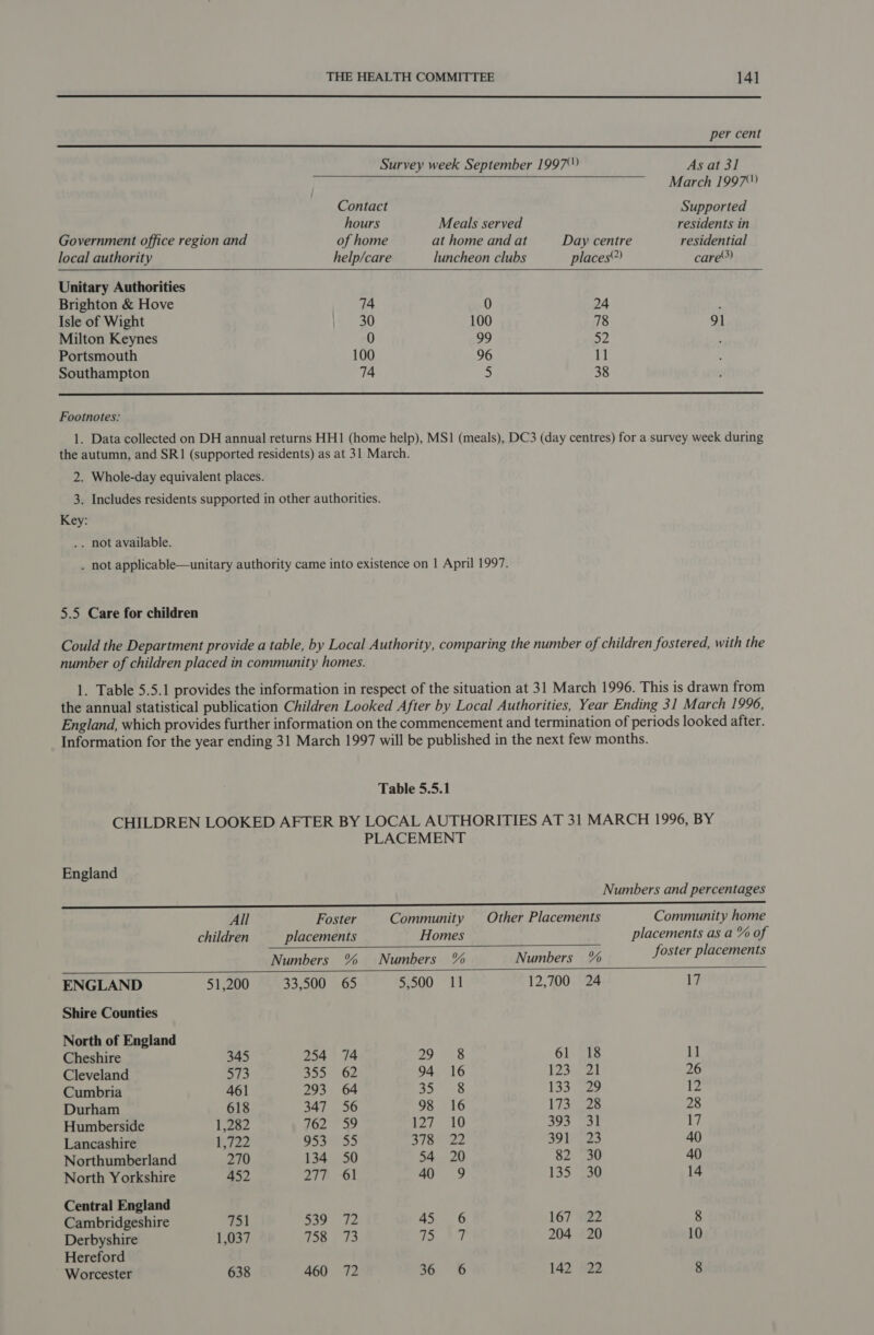    per cent Survey week September 1997!) As at 31 March 1997) Contact Supported hours Meals served residents in Government office region and of home at home and at Day centre residential local authority help/care luncheon clubs places care”) Unitary Authorities Brighton &amp; Hove 74 0 24 ; Isle of Wight 30 100 78 91 Milton Keynes 0 99 52 Portsmouth 100 96 11 Southampton 74 5 38 Footnotes: 1. Data collected on DH annual returns HH1 (home help), MS1 (meals), DC3 (day centres) for a survey week during the autumn, and SR1 (supported residents) as at 31 March. 2. Whole-day equivalent places. 3. Includes residents supported in other authorities. Key: . not available. . not applicable—unitary authority came into existence on 1 April 1997. 5.5 Care for children Could the Department provide a table, by Local Authority, comparing the number of children fostered, with the number of children placed in community homes. 1. Table 5.5.1 provides the information in respect of the situation at 31 March 1996. This is drawn from the annual statistical publication Children Looked After by Local Authorities, Year Ending 31 March 1996, England, which provides further information on the commencement and termination of periods looked after. Information for the year ending 31 March 1997 will be published in the next few months.    Table 5.5.1 CHILDREN LOOKED AFTER BY LOCAL AUTHORITIES AT 31 MARCH 1996, BY PLACEMENT England Numbers and percentages All Foster Community Other Placements Community home children placements Homes placements as a % of Numbers % Numbers % Numbers % foster placements ENGLAND 51,200 33,500 65 5,500 11 12,700 24 17 Shire Counties North of England Cheshire 345 254 74 29 «8 61 18 11 Cleveland a1 Jods sb 94 16 (23ae) 26 Cumbria 461 293 64 254s 133.22 12 Durham 618 347 56 98 16 L73e es 28 Humberside 1,282 762 59 127 10 393 31 17 Lancashire Wize o53i 59 378 22 391 23 40 Northumberland 270 134 50 54 20 82 30 40 North Yorkshire 452 277 ‘61 40 9 135 30 14 Central England Cambridgeshire 751 539 72 45 6 167 U2z2 8 Derbyshire 1,037 758 73 te Wet 204 20 10 Hereford Worcester 638 460 72 36 «6 142 22 8