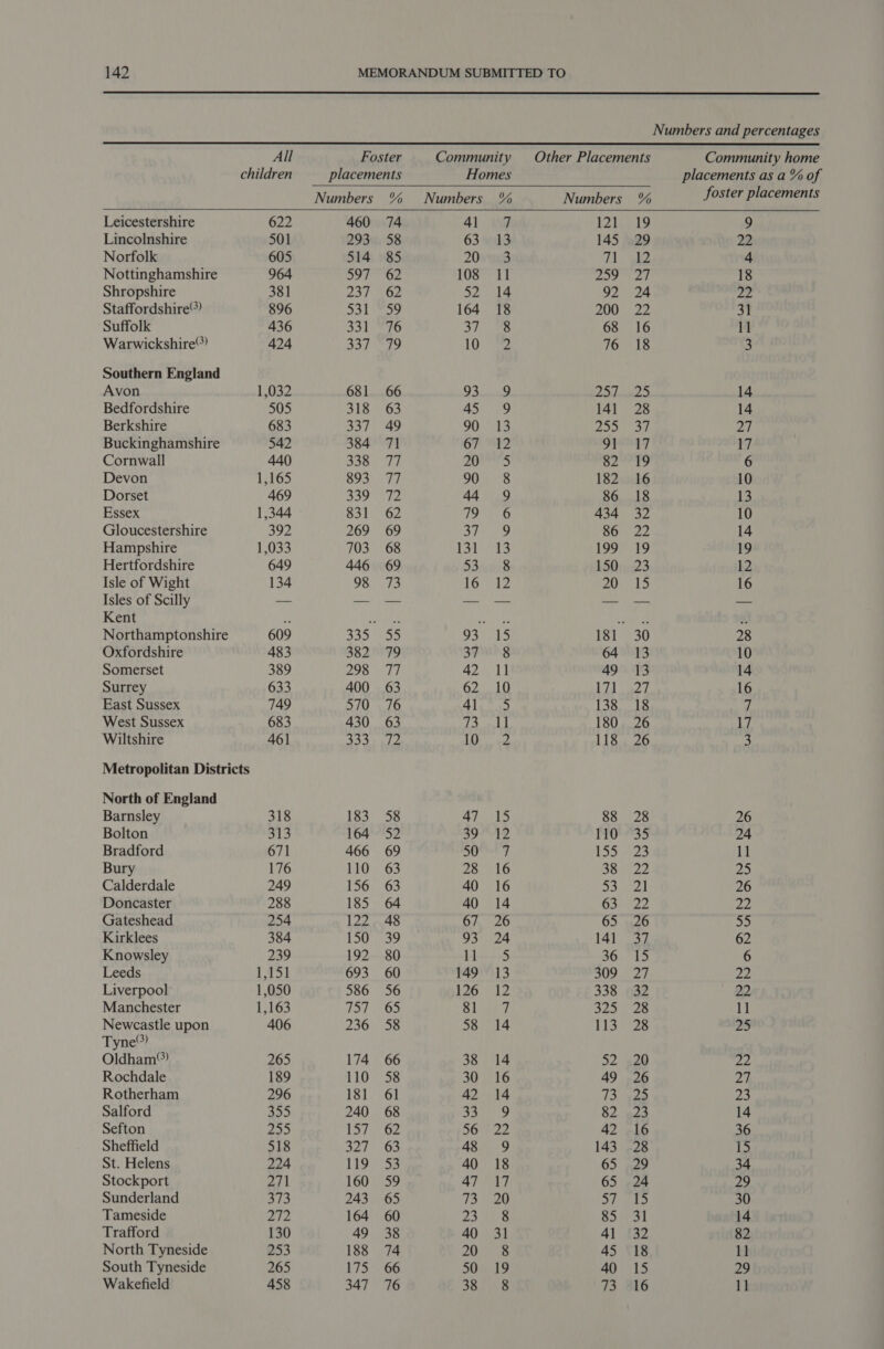    All Foster children placements Numbers % Leicestershire 622 460 74 Lincolnshire 501 293 58 Norfolk 605 514 85 Nottinghamshire 964 597 62 Shropshire 381 237 “Oz Staffordshire®) 896 531 59 Suffolk 436 331 5G Warwickshire”) 424 337 79 Southern England Avon 1,032 681 66 Bedfordshire 505 318 63 Berkshire 683 337 49 Buckinghamshire 542 384 71 Cornwall 440 536° hh Devon 1,165 893.77 Dorset 469 BS! Salou) 8 Essex 1,344 831 62 Gloucestershire 392 269 69 Hampshire 1,033 703 68 Hertfordshire 649 446 69 Isle of Wight 134 98: 73 Isles of Scilly — —_— — Kent bi BAC Northamptonshire 609 pe A ees Oxfordshire 483 382 79 Somerset 389 298 77 Surrey 633 400 63 East Sussex 749 570 76 West Sussex 683 430 63 Wiltshire 461 ch pe Metropolitan Districts North of England Barnsley 318 183 58 Bolton 313 164 52 Bradford 671 466 69 Bury 176 110 63 Calderdale 249 156 63 Doncaster 288 185 64 Gateshead 254 122 48 Kirklees 384 150 39 Knowsley 239 192 80 Leeds 1.95] 693 60 Liverpool 1,050 586 56 Manchester 1,163 Lat Oa Newcastle upon 406 236 58 Tyne®) Oldham®) 265 174 66 Rochdale 189 110 58 Rotherham 296 181 61 Salford 495 240 68 Sefton piety: 1S G2 Sheffield 518 3277. G3 St. Helens 224 119 53 Stockport 271 160 59 Sunderland 373 243 65 Tameside 272 164 60 Trafford 130 49 38 North Tyneside 253 188 74 South Tyneside 265 175 66  % 19 29 12 27 24 ya) 16 18 an 28 37 17 19 16 18 32 22 Jie 23 15 13 13 27 18 26 26 28 35 a 22 22 26 37 15 rH | 32 28 28 20 26 25 23 16 28 29 24 15 31 32 18 15 Community Other Placements Homes Numbers % Numbers 41 wi 121 63 13 145 20vwis 71 108 11 259 52> 14 92 164 18 200 37, a 68 10; ee 76 SK APE 257 45 9 141 90 13 255 OT ME? 91 jo aaaile) 82 90 8 182 44 9 86 he < 434 37. 9 86 Pls 199 S348 150 16 12 20 93 -b3 18] 37's 64 42 ll 49 62 10 171 41 5 138 7 PAH 180 1 Nea 118 47 15 88 alae 110 SF 155 28 16 38 40 16 53 40 14 63 67 26 65 93 24 141 }1---5 36 149 13 309 126 12 338 SLi 325 58 14 113 38 14 52 30 16 49 42 14 73 35719 82 56 22 42 48 9 143 40 18 65 AT eh 65 73 20 57 23 Mie 85 40 31 41 20 8 45 50. 19 40 Community home placements as a % of foster placements 9 72 4 18 oe 31 11 3 is 14 27 17 6 10 13 10 14 19 12 16 28 10 14 16 7 17 s 26 24 11 25 26 22 55 62 22 22 1] ee 27 23 14 36 i5 34 29 30 14 82 11 29