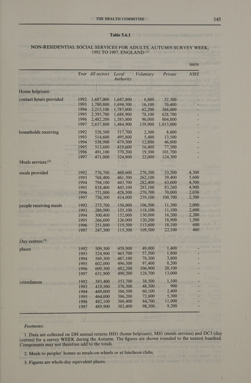 Table 5.6.1 NON-RESIDENTIAL SOCIAL SERVICES FOR ADULTS, AUTUMN SURVEY WEEK, 1992 TO 1997, ENGLAND ©)    units Year All sectors Local Voluntary Private NHS Authority Home help/care: contact hours provided 1992 1,687,000 1,647,800 6,800 32,300 - 1993 1,780,800 1,694,300 16,100 70,400 - 1994 2,215,100 1,787,000 62,200 366,000 - 1995 2,395,700 1,688,900 78,100 628,700 - 1996 2,482,200 1,585,800 96,000 804,800 - 1997 2,637,800 1,484,900 139,900 1,013,000 - households receiving 1992 528,500 517,700 2,300 8,600 - 1993 514,600 495,800 5,400 13,500 - 1994 538,900 479,300 12,800 46,800 - 1995 513,600 419,600 16,400 77,500 - 1996 491,100 370,200 19,300 101,700 - 1997 471,000 324,800 22,000 124,300 - Meals services: meals provided 1992 776,700 468,600 270,300 33,500 4,300 1993 768,400 461,300 262,100 39,400 5,600 1994 794,100 443,700 282,400 63,600 4,500 1995 818,400 445,100 285,100 83,260 4,900 1996 771,000 428,300 270,700 70,000 2,036 1997 756,300 414,000 239,100 100,700 2,500 people receiving meals 1992 275,700 156,000 106,500 11,300 2,000 1993 286,900 155,100 118,100 11,100 2,600 1994 300,460 152,000 130,000 16,200 2,200 1995 266,600 126,000 120,200 18,900 1,500 1996 251,800 119,500 113,600 18,100 600 1997 247,300 115,300 109,500 22,100 400 Day centres: places 1992 509,300 458,900 49,000 1,400 - 1993 524,900 465,700 57,500 1,800 - 1994 569,300 487,100 78,300 3,800 - 1995 602,000 496,500 97,400 8,200 - 1996 609,300 482,200 106,900 20,100 - 1997. 631,900 490,200 128,700 13,000 - attendances 1992 393,400 353,700 38,500 1,100 - 1993 419,500 370,300 48,300 900 : 1994 449,000 386,500 60,100 2,400 - 1995 464,000 386,200 72,600 5,300 - 1996 482,100 386,400 84,700 11,000 - 1997 489,900 382,400 98,300 9,200 - a Footnotes: 1. Data are collected on DH annual returns HH1 (home help/care), MS1 (meals services) and DC3 (day centres) for a survey WEEK during the Autumn. The figures are shown rounded to the nearest hundred. Components may not therefore add to the totals. 2. Meals to peoples’ homes as meals-cn-wheels or at luncheon clubs. 3. Figures are whole-day equivalent places.