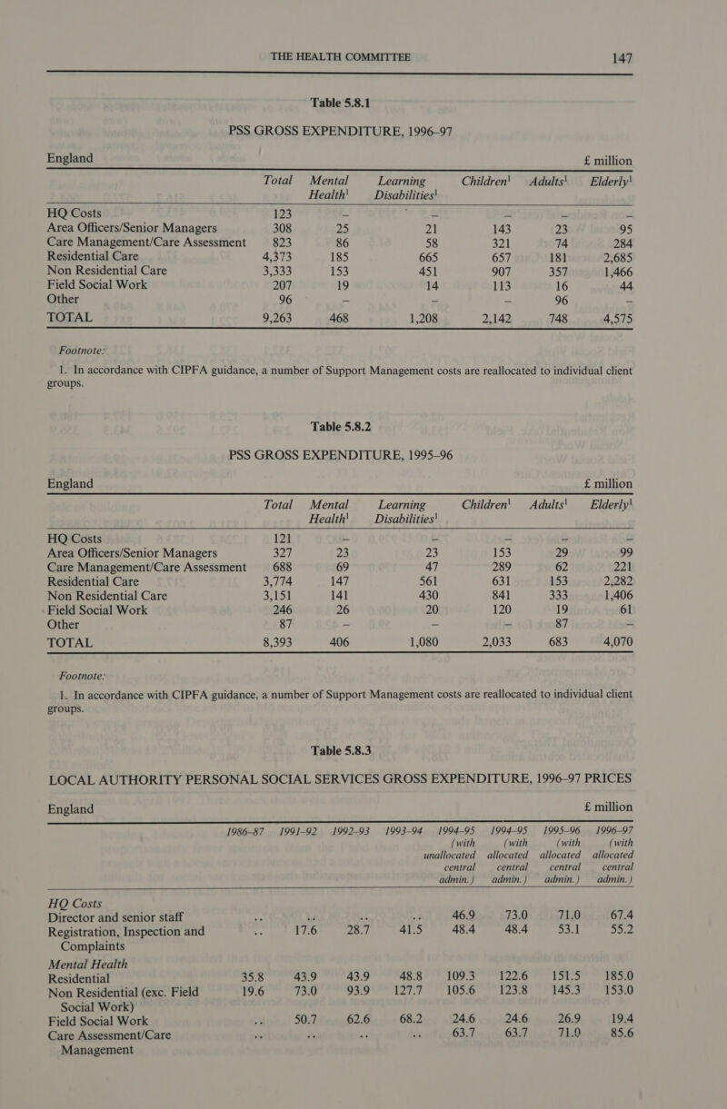 SS Table 5.8.1 PSS GROSS EXPENDITURE, 1996-97   England £ million Total Mental Learning Children! Adults! __ Elderly' Health' Disabilities' HQ Costs 123 ~ _ _ _ ~ Area Officers/Senior Managers 308 25 21 143 23 95 Care Management/Care Assessment 823 86 58 321 74 284 Residential Care 4,373 185 665 657 181 2,685 Non Residential Care 3,333 153 451 907 357 1,466 Field Social Work 207 19 14 113 16 44 Other 96 - ~ - 96 - TOTAL 9,263 468 1,208 2,142 748 4,575 Footnote: 1. In accordance with CIPFA guidance, a number of Support Management costs are reallocated to individual client groups. Table 5.8.2 PSS GROSS EXPENDITURE, 1995-96 England £ million Total Mental Learning Children! Adults! Elderly! Health! Disabilities!   HQ Costs 121 _ - _ _ - Area Officers/Senior Managers 321 23 23 153 29 99 Care Management/Care Assessment 688 69 47 289 62 221 Residential Care 3,774 147 561 631 153 2,282 Non Residential Care 3,151 141 430 841 333 1,406 Field Social Work 246 26 20 120 19 61 Other 87 _ - - 87 - TOTAL 8,393 406 1,080 2,033 683 4,070 Footnote: 1. In accordance with CIPFA guidance, a number of Support Management costs are reallocated to individual client groups. Table 5.8.3 LOCAL AUTHORITY PERSONAL SOCIAL SERVICES GROSS EXPENDITURE, 1996-97 PRICES England £ million 1986-87 1991-92 1992-93 1993-94 1994-95 1994-95 1995-96 1996-97 (with (with (with (with unallocated allocated allocated allocated central central central central admin.) admin.) admin.) — admin.)  HQ Costs Director and senior staff “f. Ld sf * 46.9 73.0 71.0 67.4 Registration, Inspection and “i 17.6 28.7 41.5 48.4 48.4 oak 55.2 Complaints Mental Health Residential 35.8 43.9 43.9 48.8 109.3 122.6 151.5 185.0 Non Residential (exc. Field 19.6 73.0 93.9 127.7 105.6 123.8 145.3 153.0 Social Work) Field Social Work Ar 50.7 62.6 68.2 24.6 24.6 26.9 19.4 Care Assessment/Care te ds “ wt 63.7 63.7 71.0 85.6 Management