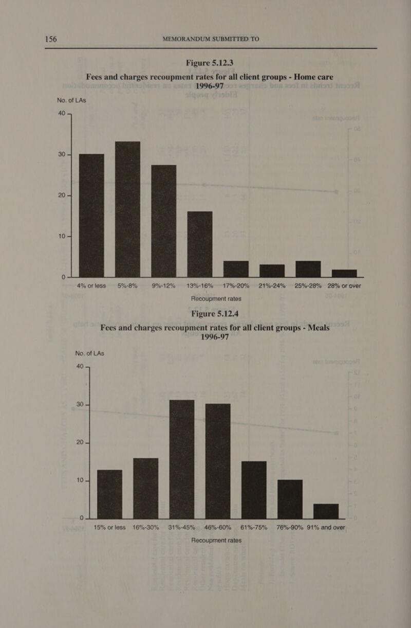 Figure 5.12.3 Fees and charges recoupment rates for all client groups - Home care 1996-97 No. of LAs 40 30 20 10 0 4% orless 5%-8% Yer 12% 13%-16% 17%-20% 21%-24% 25%-28% 28% or over Recoupment rates Figure 3.12.4 Fees and charges recoupment rates for all client groups - Meals 1996-97 No. of LAs 40 30 20 10  Recoupment rates