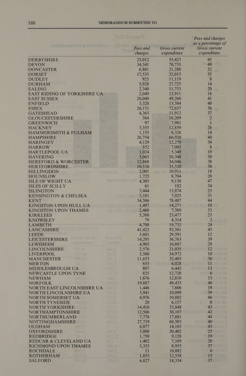    Fees and charges DERBYSHIRE 25,012 DEVON 34,541 DONCASTER 6,881 DORSET 17,535 DUDLEY 925 DURHAM 3,928 EALING 2,340 EAST RIDING OF YORKSHIRE UA 2,049 EAST SUSSEX 20,040 ENFIELD 5,328 ESSEX 26,151 GATESHEAD 4,363 GLOUCESTERSHIRE 384 GREENWICH 97 HACKNEY 359 HAMMERSMITH &amp; FULHAM 1,155 HAMPSHIRE 26,754 HARINGEY 4,129 HARROW 552 HARTLEPOOL UA 1,024 HAVERING 3,063 HEREFORD &amp; WORCESTER 12,868 HERTFORDSHIRE 10,530 HILLINGDON 2,001 HOUNSLOW 1,725 ISLE OF WIGHT UA 4,305 ISLES OF SCILLY 61 ISLINGTON 3,444 KENSINGTON &amp; CHELSEA 2,181 KENT 34,506 KINGSTON UPON HULL UA 1,497 KINGSTON UPON THAMES 2,460 KIRKLEES 5,388 KNOWSLEY 79 LAMBETH 4,708 LANCASHIRE 41,422 LEEDS 3,601 LEICESTERSHIRE 14,295 LEWISHAM 4,905 LINCOLNSHIRE 2,576 LIVERPOOL 3,560 MANCHESTER 11,653 MERTON 653 MIDDLESBROUGH UA 807 NEWCASTLE UPON TYNE 825 NEWHAM 1,676 NORFOLK 19,887 NORTH EAST LINCOLNSHIRE UA 1,446 NORTH LINCOLNSHIRE UA 3,941 NORTH SOMERSET UA 4,976 NORTH TYNESIDE 20 NORTH YORKSHIRE 14,410 NORTHAMPTONSHIRE 12,506 NORTHUMBERLAND 7,778 NOTTINGHAMSHIRE 27,719 OLDHAM 6,077 OXFORDSHIRE 5,008 REDBRIDGE 1,750 REDCAR &amp; CLEVELAND UA 1,402 RICHMOND UPON THAMES 3355 ROCHDALE 11 ROTHERHAM 1,855 SALFORD 6,827 Gross current expenditure 55,423 70,735 21,288 32,015 11,119 27,725 11,753 12,911 49,260 13,384 72,657 11,912 16,209 7,981 12,859 8,326 66,920 12,279 7,085 5,349 10,348 34,046 35,520 10,911 8,704 9,130 182 13,874 7,025 78,487 14,271 7,389 23,477 4,314 19,732 92,561 29,591 36,763 16,887 21,035 34,972 32,485 6,028 6,442 12,720 12,810 49,433 7,606 10,099 10,882 6,157 33,848 30,107 17,681 68,503 14,163 20,402 9,128 7,169 8,953 10,082 12,558 18,334 Fees and charges as a percentage of Gross current expenditure 45 49 32 55 8 14 20 16 41 40 36 37 2 1 26 14 40 34 8 19 30 38 30 18 20 47 34 Zo 31 44 10 33 ZS 2 24 45 12 39 29 12 10 36 11 13 6 13 40 19 39 46 0 43 42 44 40 43 25 19 20 37 0 15 37