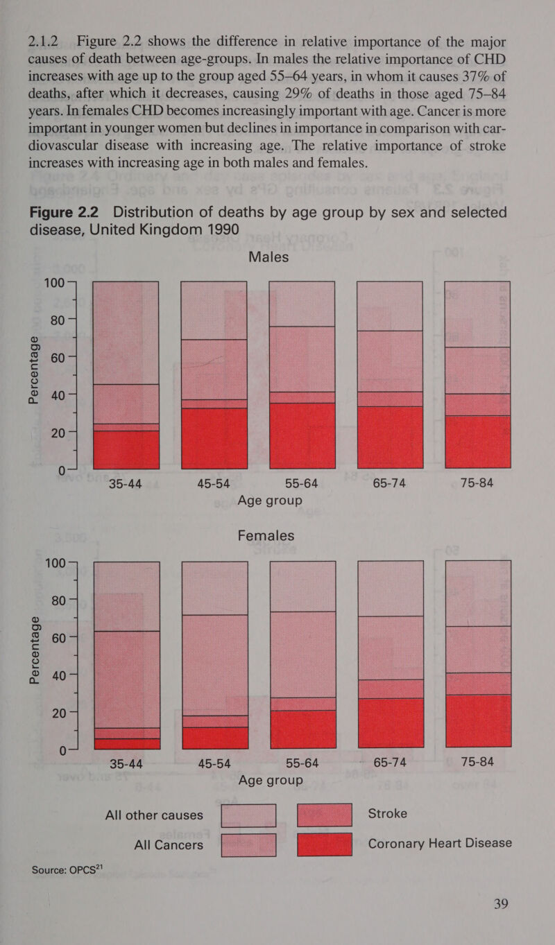 2.1.2 Figure 2.2 shows the difference in relative importance of the major causes of death between age-groups. In males the relative importance of CHD increases with age up to the group aged 55—64 years, in whom it causes 37% of deaths, after which it decreases, causing 29% of deaths in those aged 75-84 years. In females CHD becomes increasingly important with age. Cancer is more important in younger women but declines in importance in comparison with car- diovascular disease with increasing age. The relative importance of stroke increases with increasing age in both males and females. Figure 2.2 Distribution of deaths by age group by sex and selected disease, United Kingdom 1990   Males 100 80 ® D £ 60 c ® 4 aw 40 20 0 35-44 45-54 55-64 65-74 75-84 Age group Females 100 80 oO D = 60 ‘Ss ® S wv 40 20 0 35-44 45-54 55-64 65-74 75-84 Age group Stroke 8 Coronary Heart Disease All other causes  All Cancers  Source: OPCS?!