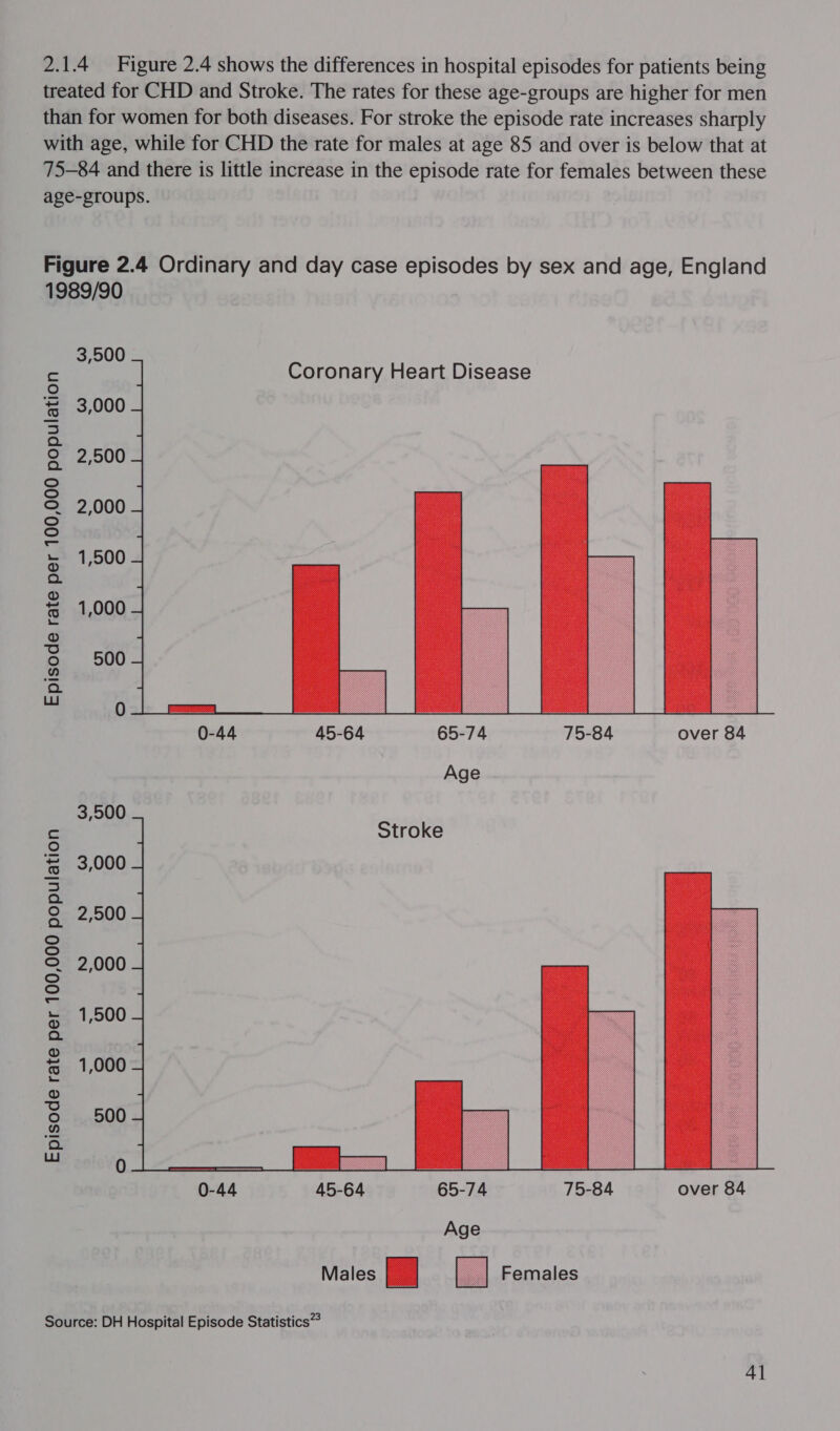 Episode rate per 100,000 population Episode rate per 100,000 population 3,500 3,000 2,500 2,000 1,500 1,000 500  0 0-44 45-64 65-74 75-84 over 84 Age 3,500 3,000 2,500 2,000 1,500 1,000 500   0-44 45-64 65-74 75-84 over 84 Age Females Males Fo 