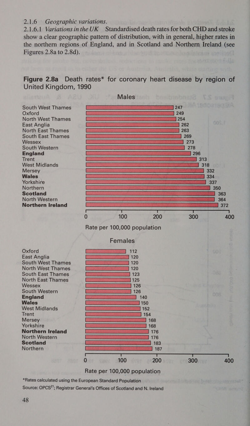 2.1.6 Geographic variations. 2.1.6.1 Variationsinthe UK Standardised death rates for both CHD and stroke show a clear geographic pattern of distribution, with in general, higher rates in the northern regions of England, and in Scotland and Northern Ireland (see Figures 2.8a to 2.8d). Figure 2.8a Death rates* for coronary heart disease by region of United Kingdom, 1990 South West Thames Oxford North West Thames East Anglia North East Thames South East Thames Wessex South Western England Trent West Midlands Mersey Wales Yorkshire Northern Scotland North Western Northern Ireland  0 100 200 300 400 Rate per 100,000 population Females Oxford East Anglia South West Thames North West Thames South East Thames North East Thames Wessex South Western England Wales West Midlands Trent Mersey Yorkshire Northern Ireland North Western Scotland Northern  0 100 200 300 400 Rate per 100,000 population *Rates calculated using the European Standard Population Source: OPCS'; Registrar General's Offices of Scotland and N. Ireland