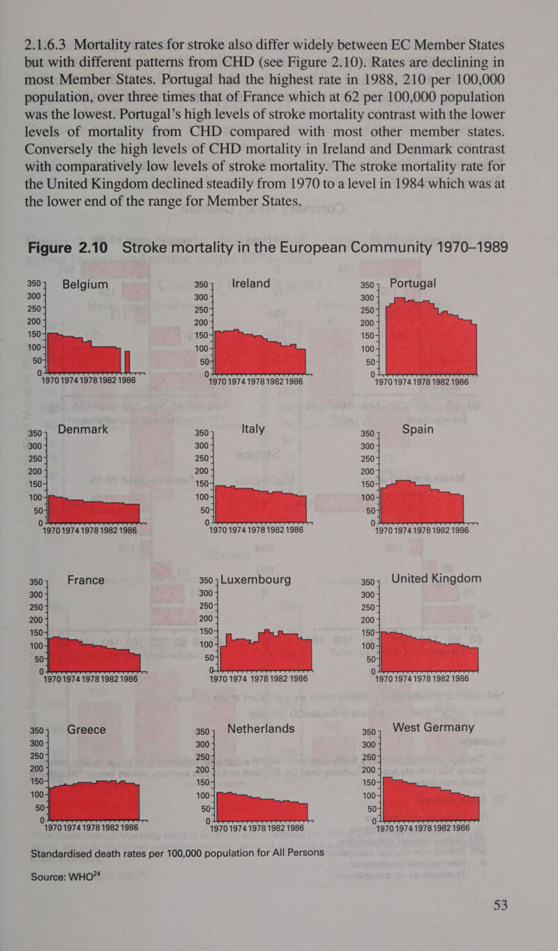 2.1.6.3 Mortality rates for stroke also differ widely between EC Member States but with different patterns from CHD (see Figure 2.10). Rates are declining in most Member States. Portugal had the highest rate in 1988, 210 per 100,000 population, over three times that of France which at 62 per 100,000 population was the lowest. Portugal’s high levels of stroke mortality contrast with the lower levels of mortality from CHD compared with most other member states. Conversely the high levels of CHD mortality in Ireland and Denmark contrast with comparatively low levels of stroke mortality. The stroke mortality rate for the United Kingdom declined steadily from 1970 to a level in 1984 which was at the lower end of the range for Member States. Figure 2.10 Stroke mortality in the European Community 1970-1989     100 50   0 1970 1974 1978 1982 1986 1970 1974 1978 1982 1986 1970 1974 1978 1982 1986 350, Denmark 350 Italy 350 Spain 300 300 300 250 250 250 200 200 150 100 50 50 i  ,  0 1970 1974 1978 1982 1986 1970 1974 1978 1982 1986 1970 1974 1978 1982 1986 50 0   1970 1974 1978 1982 1986 1970 1974 1978 1982 1986 1970 1974 1978 1982 1986 350 Greece 350, Netherlands 350, West Germany 300 300 250 250 200 150 100 50 i   0 0 1970 1974 1978 1982 1986 1970 1974 1978 1982 1986 1970 1974 1978 1982 1986 Standardised death rates per 100,000 population for All Persons Source: WHO”*