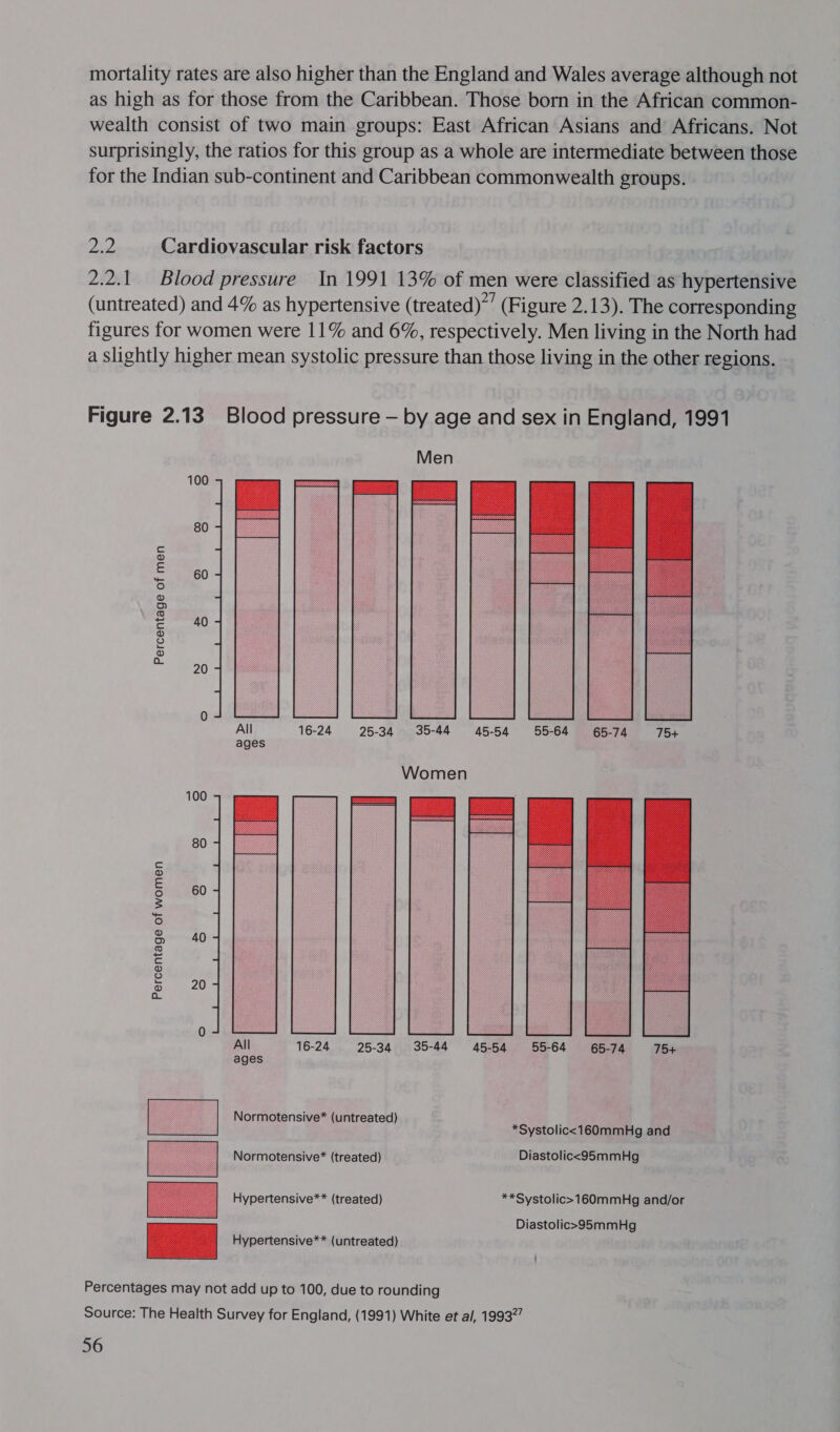 mortality rates are also higher than the England and Wales average although not as high as for those from the Caribbean. Those born in the African common- wealth consist of two main groups: East African Asians and Africans. Not surprisingly, the ratios for this group as a whole are intermediate between those for the Indian sub-continent and Caribbean commonwealth groups. ax Cardiovascular risk factors 2.2.1 Blood pressure In 1991 13% of men were classified as hypertensive (untreated) and 4% as hypertensive (treated)”’ (Figure 2.13). The corresponding figures for women were 11% and 6%, respectively. Men living in the North had a slightly higher mean systolic pressure than those living in the other regions. Figure 2.13 Blood pressure — by age and sex in England, 1991  Men 1 00 PE 80 = o = 60 (eo) ® o &lt;2 ORG fed) Q © 20 All 16-24 25-34 35-44 45-54 55-64 65-74 754 ages Women 100 80 es, o EF 60 s ae) o 40 ioe] e feb) [o) ie 20) jae  Normotensive* (untreated) *Systolicc160 4 d ystolic&lt;160mmHg an Normotensive* (treated) Diastolic&lt;95mmHg Hypertensive** (treated) **Systolic&gt;160mmHg and/or Diastolic&gt;95mmHg eS Hypertensive** (untreated) Percentages may not add up to 100, due to rounding Source: The Health Survey for England, (1991) White et al, 19932” 