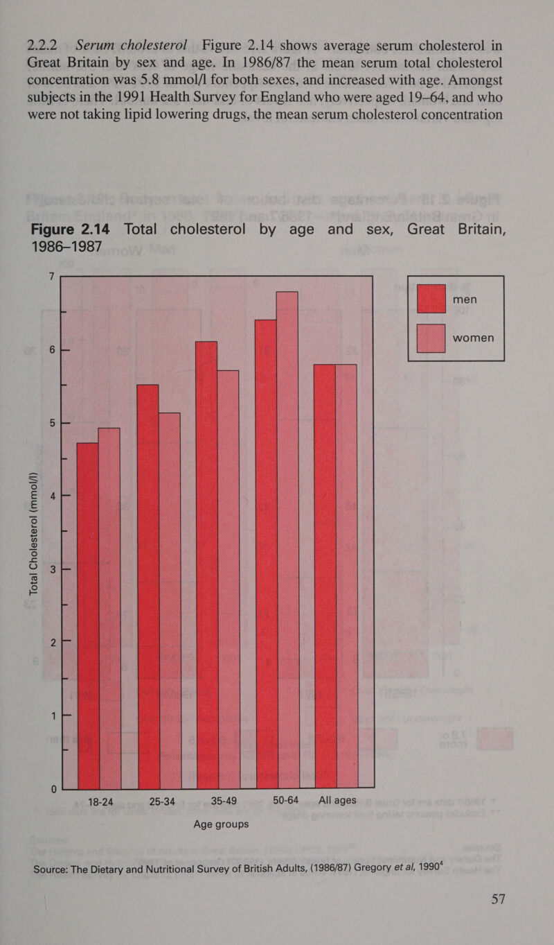 Great Britain by sex and age. In 1986/87 the mean serum total cholesterol concentration was 5.8 mmol/l for both sexes, and increased with age. Amongst subjects in the 1991 Health Survey for England who were aged 19-64, and who were not taking lipid lowering drugs, the mean serum cholesterol concentration Figure 2.14 Total cholesterol by age and sex, Great Britain, 1986-1987  Total Cholesterol (mmol/l)  Age groups Source: The Dietary and Nutritional Survey of British Adults, (1986/87) Gregory et al, 1990°