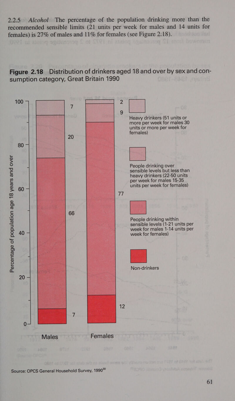 100 80 60 40 Percentage of population age 18 years and over 20 =  Males Females Source: OPCS General Household Survey, 1990°°  Heavy drinkers (51 units or more per week for males 30 units or more per week for females)  People drinking over sensible levels but less than heavy drinkers (22-50 units per week for males 15-35 units per week for females)  People drinking within sensible levels (1-21 units per week for males 1-14 units per week for females)  Non-drinkers