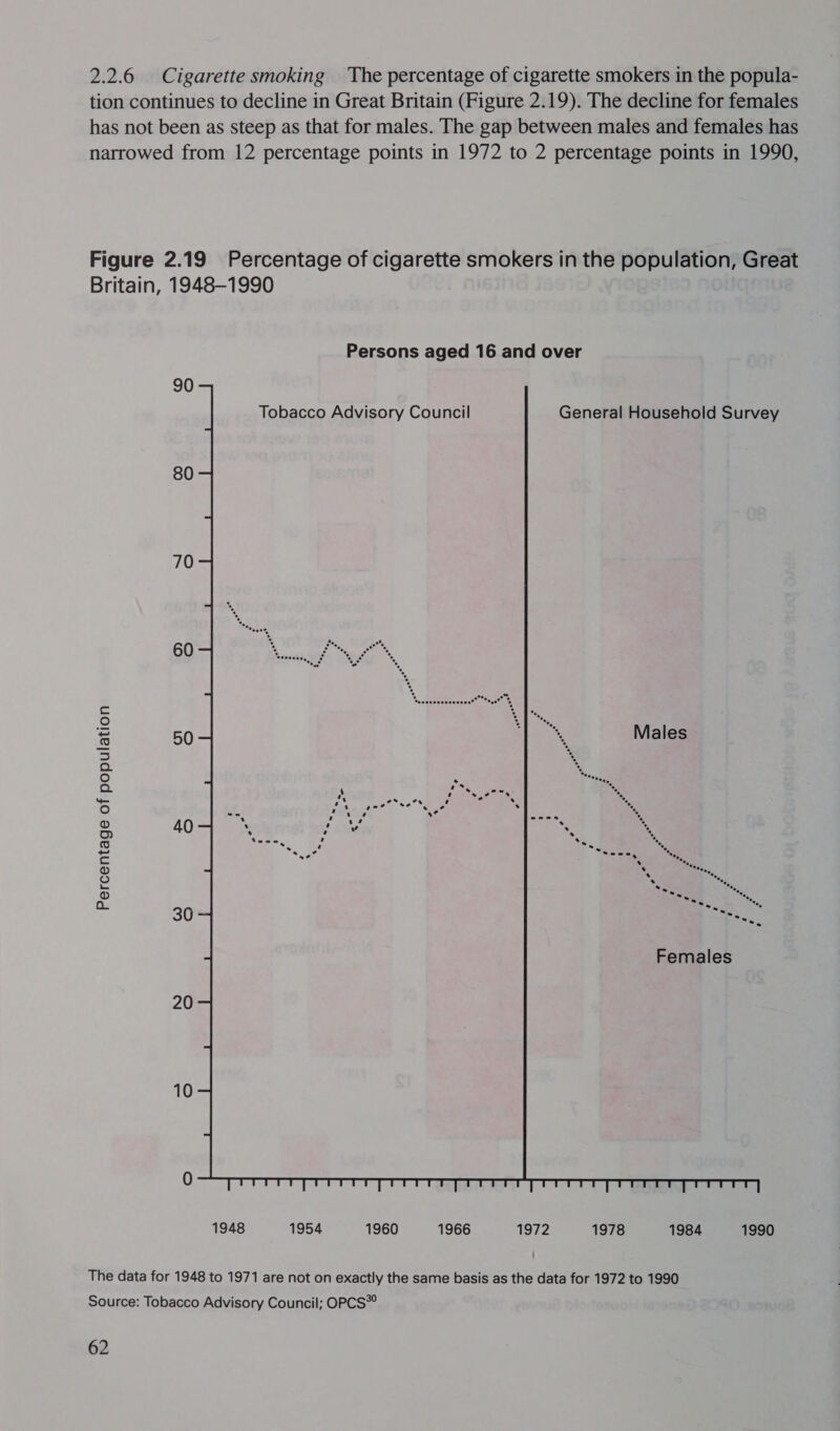 2.2.6 Cigarette smoking The percentage of cigarette smokers in the popula- tion continues to decline in Great Britain (Figure 2.19). The decline for females has not been as steep as that for males. The gap between males and females has narrowed from 12 percentage points in 1972 to 2 percentage points in 1990, Figure 2.19 Percentage of cigarette smokers in the population, Great Britain, 1948-1990 Persons aged 16 and over 90 Tobacco Advisory Council General Household Survey 80 70 5 '* * *eusm, * 4 * ‘. *, + 4 CE ie 2 * A ° *, &lt; * S * Ssoueee, @ . * 8 . *. 5 ‘ * 9 9 o ° e *, 50 ne Males ‘*, 2 en, 40 ‘. a _ *s Percentage of population 30 ee? Females 20 10 1948 1954 1960 1966 1972 1978 1984 1990 The data for 1948 to 1971 are not on exactly the same basis as the data for 1972 to 1990 Source: Tobacco Advisory Council; OPCS