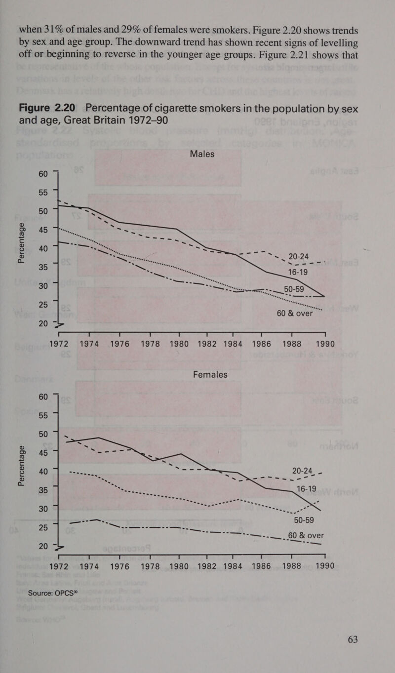 when 31% of males and 29% of females were smokers. Figure 2.20 shows trends by sex and age group. The downward trend has shown recent signs of levelling off or beginning to reverse in the younger age groups. Figure 2.21 shows that Figure 2.20 Percentage of cigarette smokers in the population by sex and age, Great Britain 1972-90  o (©?) © e 8 ® QO 1972 1974 1976 1978 1980 1982 1984 1986 1988 1990 Females 60 ] 55 50 oO &gt; 45 ec S 40 {ob} ae 35 30 25  —--—. 60 &amp; over 20. Rete: ES TN en eae fF TE a ee a a Tas a 1972 1974 1976 1978 1980 1982 1984 1986 1988 1990 Source: OPCS”