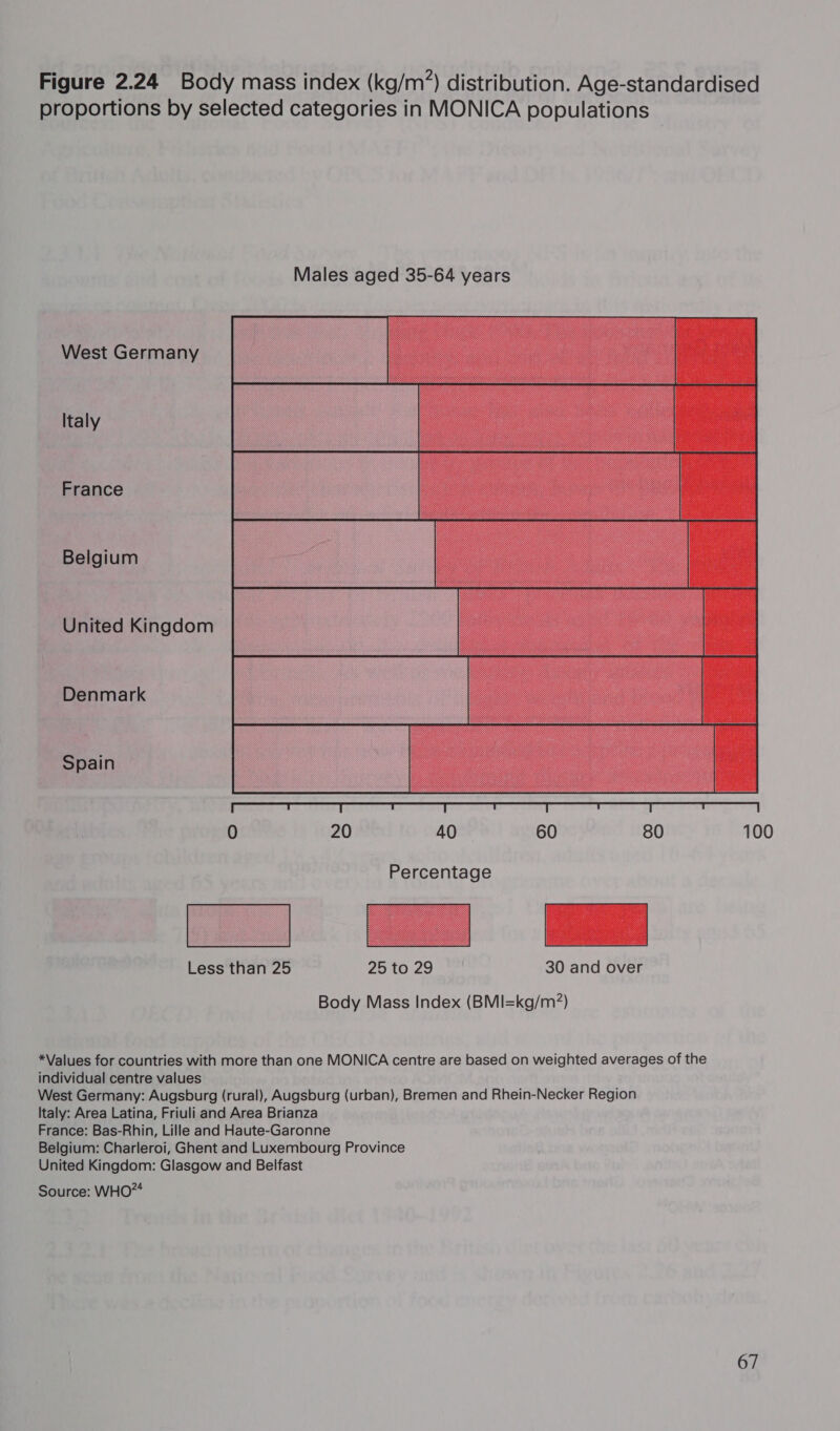 Figure 2.24 Body mass index (kg/m) distribution. Age-standardised proportions by selected categories in MONICA populations West Germany Italy France Belgium United Kingdom   Denmark Spain 0 20 40 60 80 100 Percentage Less than 25 2OAOie oo 30 and over Body Mass Index (BMI=kg/m7?) *Values for countries with more than one MONICA centre are based on weighted averages of the individual centre values West Germany: Augsburg (rural), Augsburg (urban), Bremen and Rhein-Necker Region Italy: Area Latina, Friuli and Area Brianza France: Bas-Rhin, Lille and Haute-Garonne Belgium: Charleroi, Ghent and Luxembourg Province United Kingdom: Glasgow and Belfast Source: WHO”*