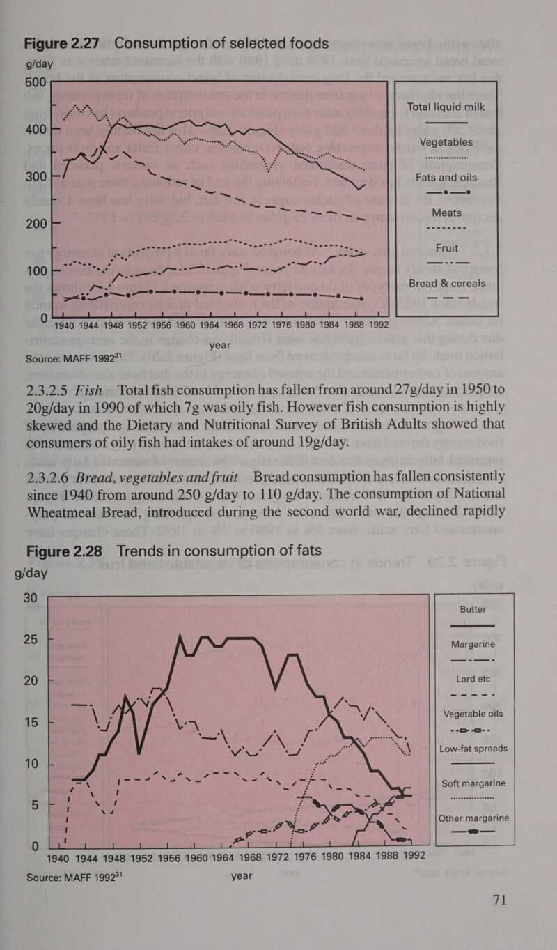 Figure 2.27 Consumption of selected foods g/day 500 Total liquid milk 400 Vegetables 300 + Fats and oils 200 - fF 100 — : - —— Bread &amp; cereals  1940 1944 1948 1952 1956 1960 1964 1968 1972 1976 1980 1984 1988 1992 year Source: MAFF 19923 2.3.2.5 Fish Total fish consumption has fallen from around 27g/day in 1950 to 20¢/day in 1990 of which 7g was oily fish. However fish consumption is highly skewed and the Dietary and Nutritional Survey of British Adults showed that consumers of oily fish had intakes of around 19g/day. 2.3.2.6 Bread, vegetables and fruit Bread consumption has fallen consistently since 1940 from around 250 g/day to 110 g/day. The consumption of National Wheatmeal Bread, introduced during the second world war, declined rapidly Figure 2.28 Trends in consumption of fats g/day 30 25 Margarine 20 Lard etc Vegetable oils 15 = -&gt; -o--   10 Soft margarine 5 es ee e : Other margarine 0 i i : : : : : : | ae on Neo ee n't 1940 1944 1948 1952 1956 1960 1964 1968 1972 1976 1980 1984 1988 1992 Source: MAFF 1992°' year