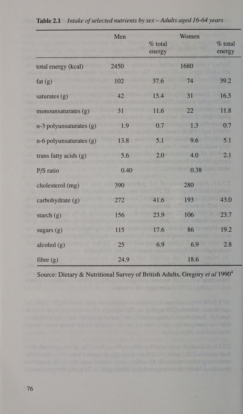  total energy (kcal) fat (g) saturates (g) monounsaturates (g) n-3 polyunsaturates (g) n-6 polyunsaturates (g) trans fatty acids (g) P/S ratio cholesterol (mg) carbohydrate (g) starch (g) sugars (g) alcohol (g) fibre (g) Men 2450 102 42 31 jie 13:8 5.6 0.40 390 are 156 115 oo 24.9 8 15.4 11.6 0.7 Jal 2.0 41.6 ee 6.9 1680 74 31 ae ie 9.6 4.0 0.38 280 193 106 86 6.9 18.6 % total energy an ssf 16.5 11.8 0.7 5.1 | 43.0 ere Pee 2.8