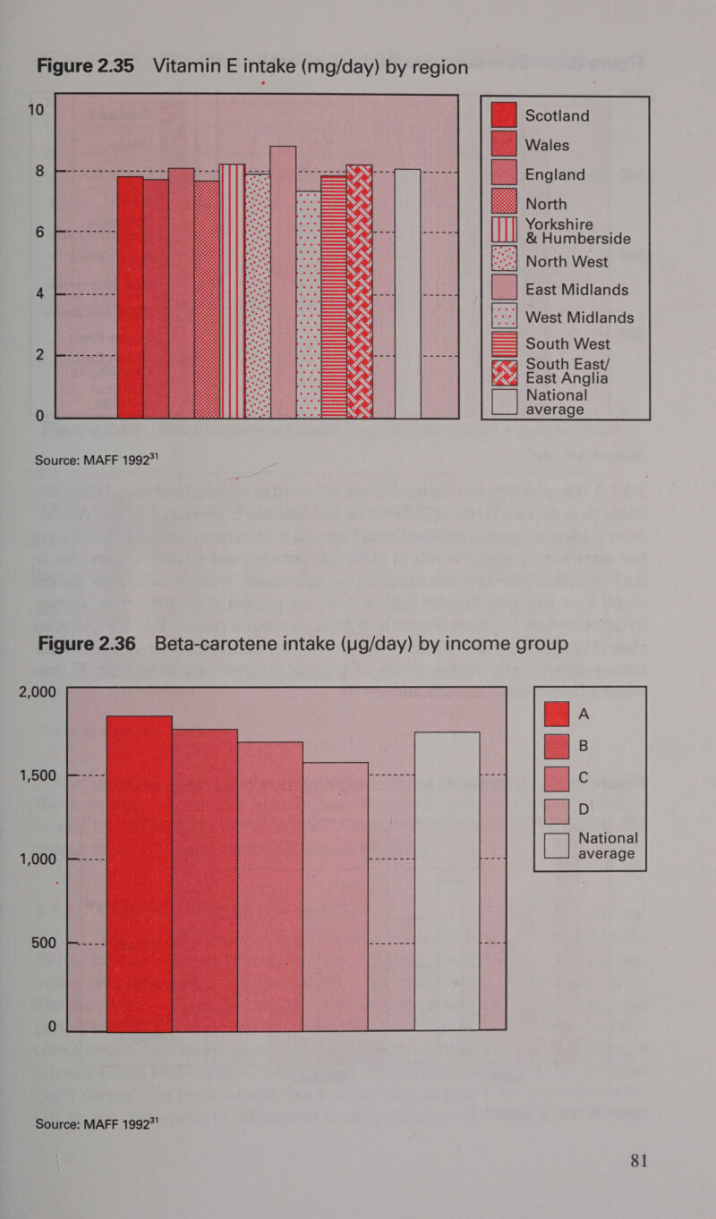 Scotland Wales North Yorkshire &amp; Humberside ay North West East Midlands West Midlands South West Feta) South East/ ey East Anglia National average  Source: MAFF 1992°' Figure 2.36 Beta-carotene intake (ug/day) by income group 2,000 1,500 National 1,000 | average 500 