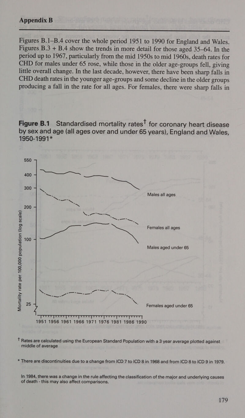 Appendix B Fide enact ete tet Mik et Tee bird ere Sher yh tie! ple ne mr Figures B.1—B.4 cover the whole period 1951 to 1990 for England and Wales. Figures B.3 + B.4 show the trends in more detail for those aged 35-64. In the period up to 1967, particularly from the mid 1950s to mid 1960s, death rates for CHD for males under 65 rose, while those in the older age-groups fell, giving little overall change. In the last decade, however, there have been sharp falls in CHD death rates in the younger age-groups and some decline in the older groups producing a fall in the rate for all ages. For females, there were sharp falls in Figure B.1 Standardised mortality rates! for coronary heart disease by sex and age (all ages over and under 65 years), England and Wales, 1950-1991* 550 _—S_EET 400 300 A vous Peas Males all ages 200 fn eae ay ae te &gt; Females all ages 100 Males aged under 65 be 25 ‘Females aged under 65 Mortality rate per 100,000 population (log scale) 1951 1956 1961 1966 1971 1976 1981 1986 1990 T Rates are calculated using the European Standard Population with a3 year average plotted against middle of average * There are discontinuities due to a change from ICD 7 to ICD 8 in 1968 and from ICD 8 to ICD 9 in 1979. In 1984, there was a change in the rule affecting the classification of the major and underlying causes of death - this may also affect comparisons. bo