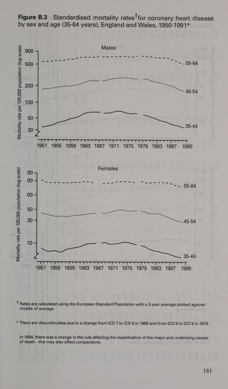 Figure B.3. Standardised mortality rates! for coronary heart disease by sex and age (35-64 years), England and Wales, 1950-1991* S 900 Males Pe Re ie tte ee = oF se --7-7 Bie ~ = 500 ad 55-64 Ge 2 J LE SD as 2s ie eee Pee ial 2 fn ee eS Soni), oy Caer Ole eee aap ities 8 0 RICE) REE ca 1 Sere a ee ee ri 45-54 oO 2 100 a al ER ee £ = 35-44 £ 30 (e) = wie “ana” bee fer TY tcl) ate Gk att falal Yt t,te tT, 1951 1955 1959 1963 1967 1971 1975 1979 1983 1987 1990 Females 00 2 Se lo SE es er ee ae a ~~. 55-64 00 I eee oe etc (Snes: aman na Swe ees Mortality rate per 100,000 population (log scale) Sie were Ye Ter Ps ee er ey tt pe ed 1951 1955 1959 1963 1967 1971 1975 1979 1983 1987 1990 T Rates are calculated using the European Standard Population with a 3 year average plotted against middle of average * There are discontinuities due to a change from ICD 7 to ICD 8 in 1968 and from ICD 8 to ICD 9 in 1979. In 1984, there was a change in the rule affecting the classification of the major and underlying causes of death - this may also affect comparisons.