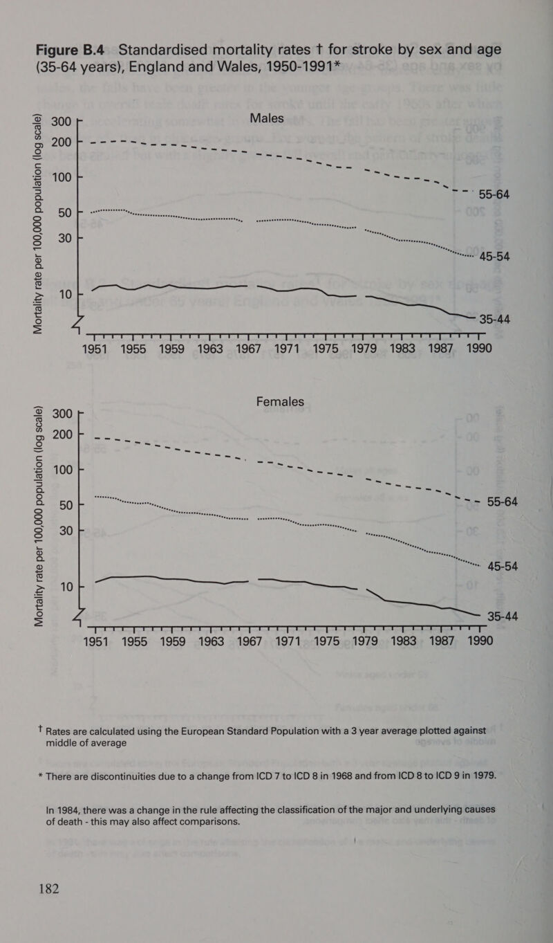 (35-64 years), England and Wales, 1950-1991* S 300 - [S) Se ln asiae Sa Giaciie $ soo f-o'- ua Dieeatoorouih Be eC Sotto aarp ead = 100 = a -} ay ol he enc ae aD Bei I ge cn gl boast i AE foe a ae Cee 45-54 2 © £ oO = (e) S ST LLL ee 1951 1955 1959 1963 1967 1971 1975 1979 1983 1987 1990 ae Females 2 300 B eh 200 Pope Ree ett eead bi a ees = 100 S| ae BP oe A os es SG50t bo Me oe Oa SBP ol See. ee 3220 UM! 5 ies) ee) OS Sas 2 45-54 © ee E oe = 35-44 a ee Sea fe ey et ef es Poe ey ew oem aes as Te 1951 1955 1959 1963 1967 1971 1975 1979 1983 1987 1990 T Rates are calculated using the European Standard Population with a 3 year average plotted against middle of average * There are discontinuities due to a change from ICD 7 to ICD 8 in 1968 and from ICD 8 to ICD 9 in 1979. In 1984, there was a change in the rule affecting the classification of the major and underlying causes of death - this may also affect comparisons.