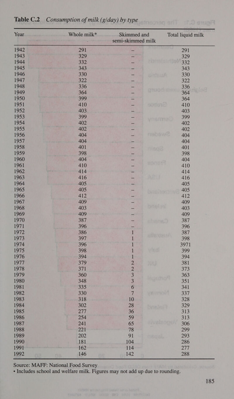 Table C.2. Consumption of milk (g/day) by type  Year Whole milk* Skimmed and Total liquid milk : semi-skimmed milk 1942 291 - 291 1943 329 - 329 1944 332 - 332 1945 343 - 343 1946 330 - 330 1947 = PIP -- 322 1948 336 - 336 1949 364 ~ 364 1950 399 - 364 1951 410 ~ 410 19352 403 ~ 403 1953 399 - 399 1954 402 -- 402 1955 402 -- 402 1956 404 ~ 404 1957 404 ~ 404 1958 401 - 401 1959 398 _ 398 1960 404 - 404 1961 410 410 1962 414 ~ 414 1963 416 - 416 1964 405 - 405 1965 405 - 405 1966 412 = 412 1967 409 - 409 1968 403 - 403 1969 409 = 409 1970 387 oe 387 1971 396 ~ 396 1972 386 1 387 1973 397 1 398 1974 396 1 3971 veo 398 1 399 1976 394 1 394 1977 379 yi 381 1978 ark 2 Sig 1979 360 3 363 1980 348 3 boll 1981 335 6 341 1982 330 if aa0 1983 318 10 328 1984 302 28 329 1985 aM 36 313 1986 254 ag 313 1987 241 65 306 1988 221 78 299 1989 202 9] 293 1990 181 104 286 1991 162 114 pH | 1992 146 142 288 Source: MAFF: National Food Survey ¢ Includes school and welfare milk. Figures may not add up due to rounding.