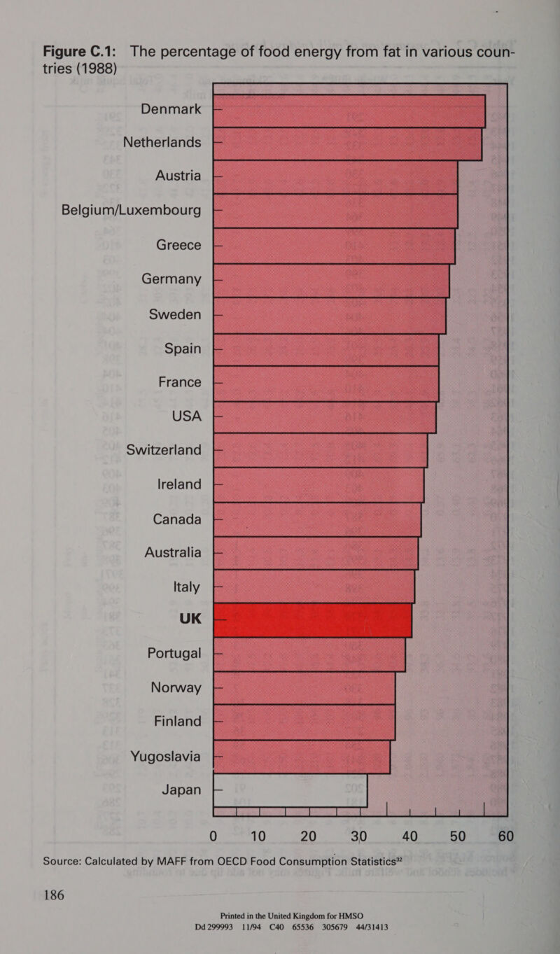 tries (1988) Denmark Netherlands Austria Belgium/Luxembourg Greece Germany Sweden Spain France USA Switzerland lreland Canada Australia Italy UK Portugal Norway Finland Yugoslavia Japan  0 10 20 30 40 50 60 Source: Calculated by MAFF from OECD Food Consumption Statistics” 186 Printed in the United Kingdom for HMSO Dd 299993 11/94 C40 65536 305679 44/31413