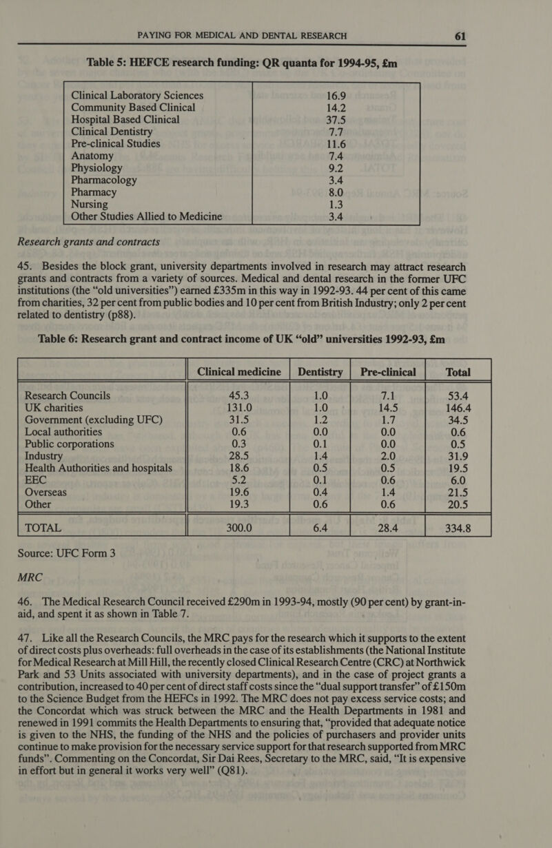  Table 5: HEFCE research funding: QR quanta for 1994-95, £m Anatomy Physiology Pharmacology Pharmacy Nursing Other Studies Allied to Medicine  Research grants and contracts 45. Besides the block grant, university departments involved in research may attract research grants and contracts from a variety of sources. Medical and dental research in the former UFC institutions (the “old universities”) earned £335m in this way in 1992-93. 44 per cent of this came from charities, 32 per cent from public bodies and 10 per cent from British Industry; only 2 per cent related to dentistry (p88). Table 6: Research grant and contract income of UK “old” universities 1992-93, £m Clinical medicine ete Pose ot Research Councils UK charities Government (excluding UFC) Local authorities Public corporations Wee Sie oe  Source: UFC Form 3 MRC 46. The Medical Research Council received £290m in 1993-94, mostly (90 per cent) by grant-in- aid, and spent it as shown in Table 7. 47. Like all the Research Councils, the MRC pays for the research which it supports to the extent of direct costs plus overheads: full overheads in the case of its establishments (the National Institute for Medical Research at Mill Hill, the recently closed Clinical Research Centre (CRC) at Northwick Park and 53 Units associated with university departments), and in the case of project grants a contribution, increased to 40 per cent of direct staff costs since the “dual support transfer” of £150m to the Science Budget from the HEFCs in 1992. The MRC does not pay excess service costs; and the Concordat which was struck between the MRC and the Health Departments in 1981 and renewed in 1991 commits the Health Departments to ensuring that, “provided that adequate notice is given to the NHS, the funding of the NHS and the policies of purchasers and provider units continue to make provision for the necessary service support for that research supported from MRC funds”. Commenting on the Concordat, Sir Dai Rees, Secretary to the MRC, said, “It is expensive in effort but in general it works very well” (Q81).