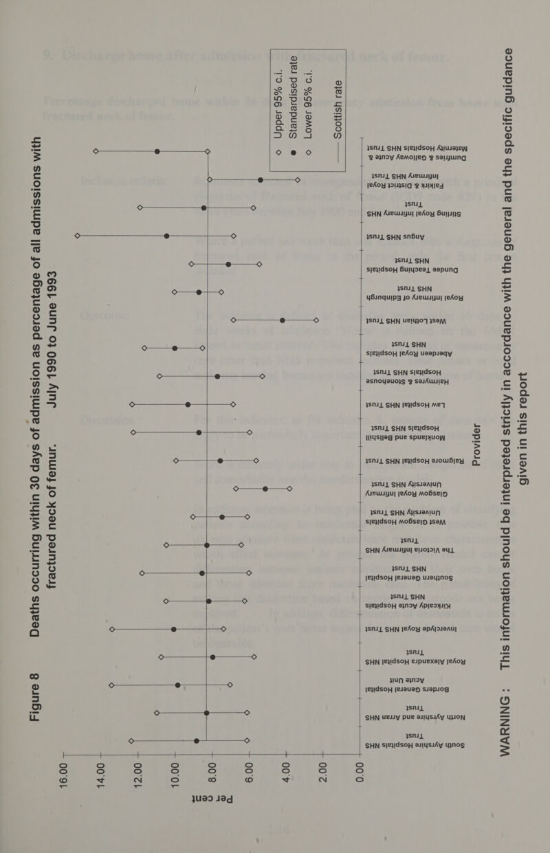 th ISSIONS WI tage of all adm July 1990 to June 1993 30 days of admission as percen ing within fractured neck of femur. Deaths occurr Figure 8 16.00  14.00   e Standardised rate © Upper 95% c.i. © Lower 95% c.i. Scottish rate       a © ]             #SNUL SHN Sle}IdsoH Ayusa} ey 3 ajnoy Aemojje 9 saljuing JSNIL SHN Auewuyuy leAoy 3913S *B YATES + { ysnd SHN Arewuyuy jeAoy Burjins ySN1IL SHN snbuy 3sNdIL SHN | sjeyidsoyH Huryseay aapung 3snil SHN yBinquipy jo Auewuiyuy jeAoy | 3SM4L SHN UEIY}OT JSAM 3SnJL SHN sjeyidsoy |eAoy usepsaqy 3SNJL SHN SleyidsoH asnoyauojs »g sasAWUIeEH SNL SHN [e}!dsoH Mey 3SNL SHN Sie}!dsoH INys}ieg pue spue;yuoW 3SMIL SHN Ajisuaaiun Aueuijul jeAoy Mobse|H SNL SHN Ajissaaiun sjeyidsoH Mobse]5 sa ysniL SHN Aieuiju] B10331A ey  2 3sn41 SHN Jeyidsoy jesauag WaUujnoS 3Ssnil SHN sjeyidsoH aynoy Apjesyi1y SNL SHN [eAoy apAjauaau} ysniL SHN [e}Idsop eupuexayy jeAoy yup eynsy jeyidsop jeiauesd siapsog ysniL SHN uey pue aiysiAy YON Jsnuy SHN S/e}IdsoH aslyssAy yynos    12.00 yUad Jad 4.00 + 2.00 ‘ 0.00 + Provider ic guidance This information should be interpreted strictly in accordance with the general and the specifi WARNING this report