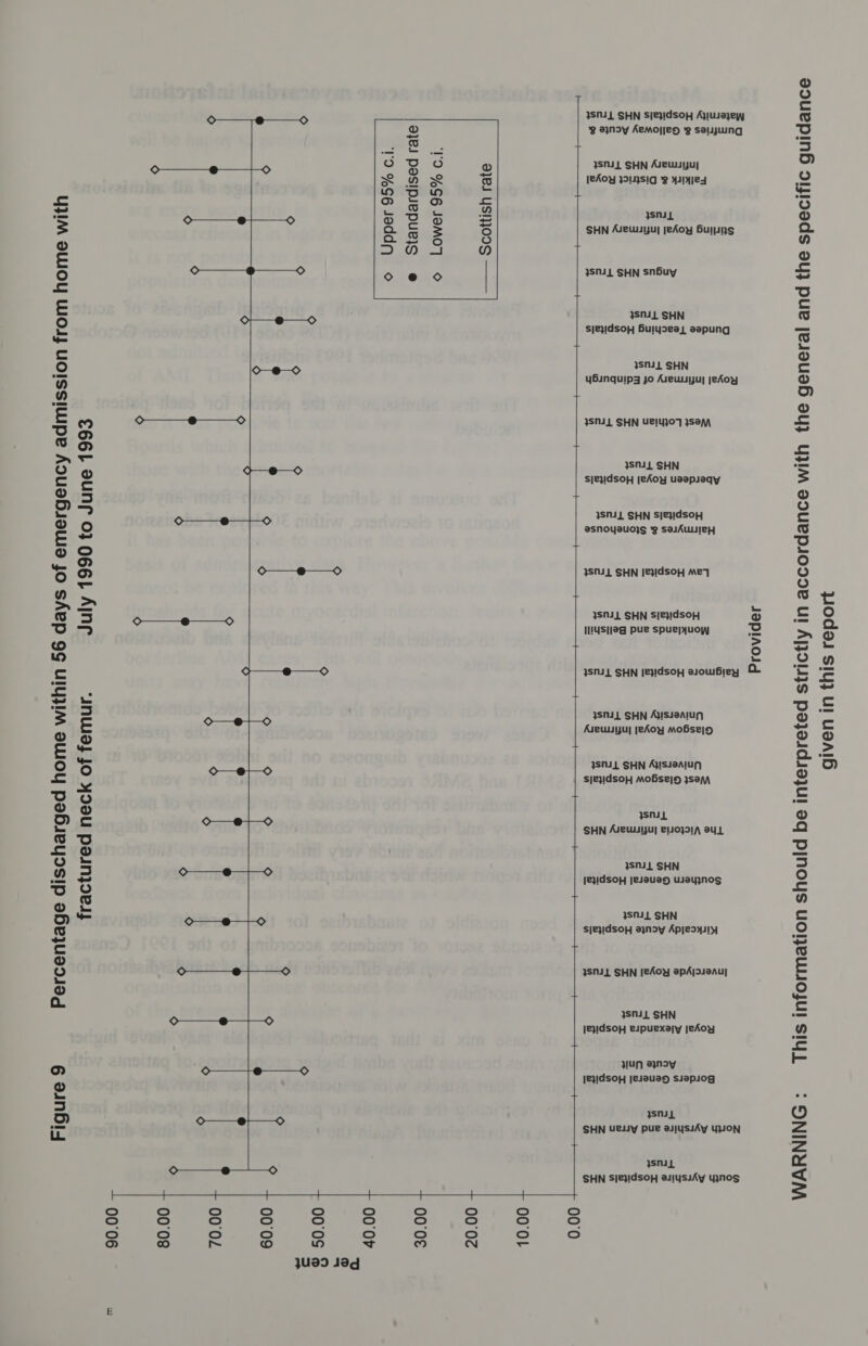 from home with ission Percentage discharged home within 56 days of emergency adm Figure 9 July 1990 to June 1993 aa i fractured neck of femur. Ja pp oO oO oO oO 1 Re ee oO oO (=) Oo o co ™ © ° e ro) Te) JU9)I 198d 40.00 © Upper 95% c.i. e Standardised rate © Lower 95% c.i. — Scottish rate 30.00 10.00 3SNIL SHN SIe}dSOoH Ayusazey B andy Aemoyey ¥F sawing SM SHN Asewuyuy leAoy 39143SIG °F HHS ysni SHN Auewuyuy peAoy Burns 3SN1L SHN snbuy | snl SHN sjeyidsoH Bulysea, aapung 3sMil SHN yBinquipy jo Arewuyuy jeAoy | 3SML SHN UPIYjO7F JSAM 3SMiL SHN sjeyidsoy jeAoy usapiaqy 3SMIL SHN S/e}IdsoH asnoyauojs 9 saAWIeEH 3SNIL SHN [e}!dsoH Mey SNL SHN S[e}!dsoH IYsifeq pue spue;yuoW SNL SHN [e}1dsoH siowbiey ISNUL SHN Ajissaatun sjeyidsoyH MoOBsel5 JSAM ysnL SHN Auewsyuy 2110391, YL | SNL SHN | [evidsopy jesauay Usayjnos 3SML SHN sjeyidsoy aynoy Apjesyiiy JSNIL SHN JeAoy spAjaieAuj 3snil SHN je31dsoH esipuexaly jeAoy YUN esynoy JeyIdsop jesaUuay Suepsog ysnu SHN ued pue aujysuAy YON ysniL SHN S/e}!dsoH aulyssAy Yyjynos 0.00 Provider This information should be interpreted strictly in accordance with the general and the specific guidance WARNING this report