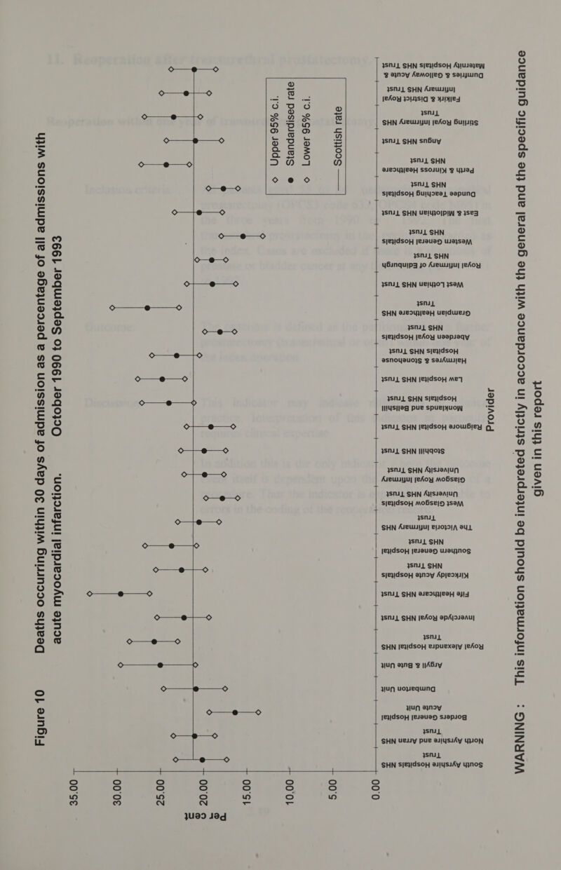 th ISSIONS WI tage of all adm October 1990 to September 1993 30 days of admission as a percen in th acute myocardial infarction. ing wi Deaths occurr Figure 10   © Upper 95% c.i. e Standardised rate © Lower 95% c.i. Scottish rate  3SNUL SHN SIe}dsoH Ausazey g aynoy Aemoyjes *F Sawing 3SN41 SHN Auewujuy 1eAoY 39143SI1G *F YTES ysnib SHN Arewuyuy jeAoy Bulyins 3SNIL SHN snbuy 3SNil SHN BJEDYWEeH SSOIJUIY *Y Ye, snl SHN sjeyidsoyH Huiyseey sapung 3SNIL SHN UPIYJO]PIW 8 3Se5 SNL SHN SJe}IdSOPY JesaUay Wa}sa\y 3SNIL SHN yBinquipgz jo Arewuyuy jeAoy + 3SNIL SHN UPIY}O] JSAM ysniL SHN aesuz/eaH ueidweI5 SNL SHN | sjeyidsoy jeAoy usapiaqy SNL SHN SieyIdsoH esnoysuojs ¥ SaJAWIEY 3SNL SHN 1e31dsoH Mey  3SNI.L SHN Sie}IdsoH INYUS}}@g pue Spue}yUOW SNL SHN [e}vdsoH aiowbiey #SML SHN I1!4q93S SNL SHN Ajissaaiun | sjeyidsopH MOBse[5 sai Jsni SHN Asewuyuy 2110391) ay. 3SN.L SHN JevIdSoP JesaUay UaYy}ZNOS +  SNL SHN sjeyidsoy aynoy Apjesyi1y ISNIL SHN S25UzE9H BIF SNL SHN [eAoy apAjasanuy snd SHN Ie}IdsoH espuexajy jeAoy YUN ang *g [!ABiy | wun uowequing yun eynoy JezI1dsoH jesaUaD Siaps0g sm SHN ued pue asjyssAy YON sn  35.00 30.00 25.00 20.00 JUS) 138d 15.00 10.00 5.00 0.00 e o® iJ &gt; fe) ‘ ou This information should be interpreted strictly in accordance with the general and the spec ific guidance WARNING in this report