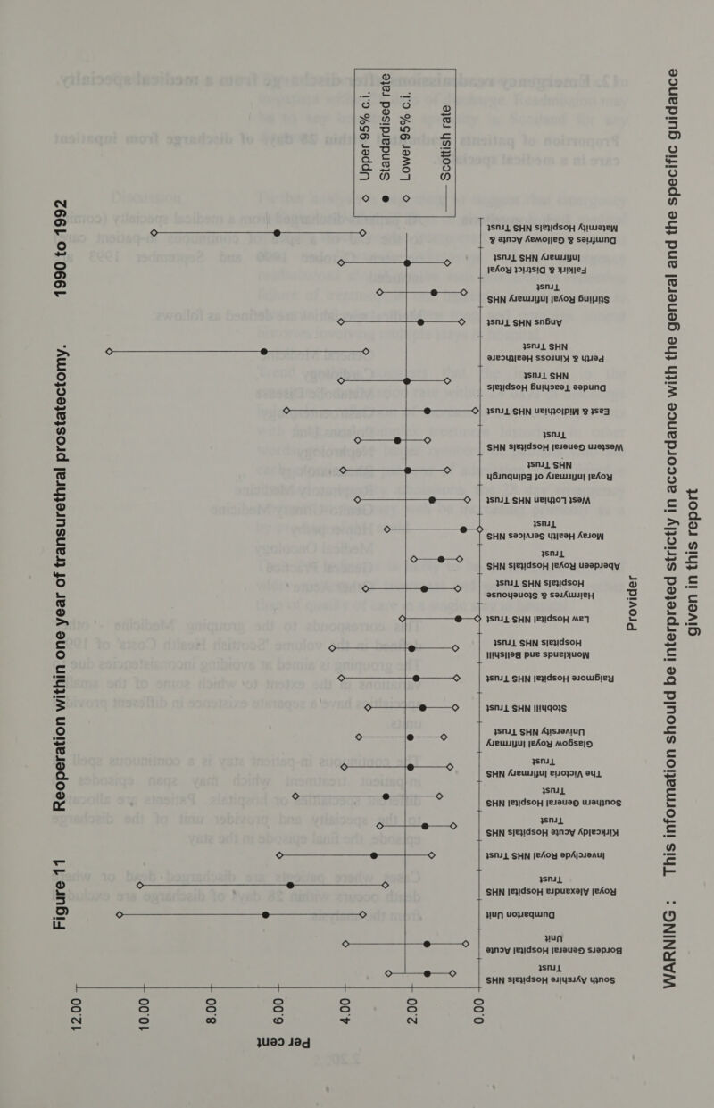 1990 to 1992 f transurethral prostatectomy. in one year o thi ion wi Reoperat Figure 11 12.00 10.00 © Upper 95% c.i. e Standardised rate © Lower 95% c.i. Scottish rate 3SML SHN Sle}dsoH Ayusajew g a}NIy Aemoyjes y Sawing SNL SHN Aueuwuiyu]   jeAoy 39143S1G °F IES yjsnil SHN Auewsyuy jeAoy Buijs 3SMi 1 SHN snBuy SNL SHN BIEIYIWLIH SSOIUIY BY Ye” 3SNI.L SHN   sjeyidsop Huiysee] sapung    3SNUL SHN UPIYJOIPIW 8 3S2R ysniy SHN S/e}Idsop jesauay usajysayy 3SML SHN yBinquipy jo Arewuyuy jeAoy 3SN1L SHN UEIY}O7 JSON ysniL SHN S2®21Aasg YyJeeH Aelow yJsSNIL SHN Sje}IdsoH jeAoy usapieqy ¥SNL SHN SIe3dsoH 3SNUL SHN S/ezdsoH  IHYs}Iag pue spue;UoW ISNUL SHN 1e}1dsoH asowbiey 3SMIL SHN I1!49°}S 3SN1L SHN AjissaAiun Aueuiyuy jeAoy Mobsej5 ysniL SHN Auewuijuy &amp;140}9!1, YL sn  SHN [e}IdsoH je18uay Usay3nNoS }sni SHN S/e}!dsoH ajynoy Apjesy41y SNIL SHN [eAoy epAjaiaAuj   ysna SHN [e}!dsop eupuexayjy jeAoy yun uopequing yun aynoy jeydsoH jesauay Siapiog ysndiL SHN S/e}IdsoH aalyssAy yynos   2.00 + 0.00 dance ific gui This information should be interpreted strictly in accordance with the general and the speci WARNING this report
