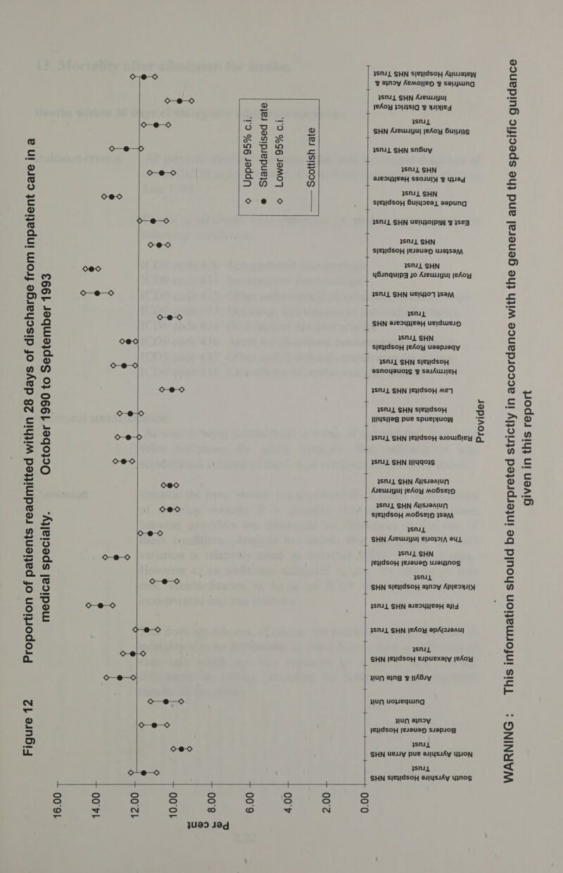 October 1990 to September 1993   Proportion of patients readmitted within 28 days of discharge from inpatient care in a medical specialty. Figure 12   | 10.00 é 0.00 -———_—+—__+—+— 16.00 14.00 7 ISML SHN S/eydsopH Ayusazey) B ayndy Aemojey g sajwng | SNL SHN Auewuyu] eAoy 3313S1G 8 YES }snu SHN Avewsiuy jeAoy Burns 3SNIL SHN snbuy  3Sni1 SHN SILI WCAH SSOJUIY BY YWed 3SN1L SHN | sjeyidsoH HBulysea| sapung e Standardised rate  © Upper 95% c.i. © Lower 95% c.i. Scottish rate  is  3SNIL SHN UPIYjJOIPIW 8 3SeA 8n11 SHN Sje}IdsoH jelauay Usa}say\y | ysnil SHN yBinquipy jo Auewsyuy jeAoy I 3SNIL SHN UBIYJOF JSAM ysnu SHN aesyzeaH ueiduel5 3Snil SHN sjeyidsoy jeAoy uaapiaqy 3SNJL SHN sie}!dsoH @SNOYysuo}s 9 SasAWUIEH | SNL SHN [e}!dsoH Mey — 3SNUL SHN SleyIdsoH 3 IlYs}ieg pue spue;juoW = ° hes ou  | SNL SHN [e}!dsoH siowbiey 3SN4L SHN T!4qGOS SNL SHN Ajisuaaiun Auewyuy jeAoy MobsejH ISMIL SHN Ajissaaiun sjeyidsopH MoOfse]y5 Sa | ysnia SHN Arewuyuy 110391, ay. 3Snil SHN [eyIdsop [esauay WaYyjnoS ys SHN Slezdsoy aynoy Apjesys1y 3SNL SHN SJeD4}/e9H AI4 ISNUL SHN [eAoy apAjouaau] ysniab SHN le}IdsopH eupuexayjy jeAoy  UN ang ge 1!Abiy yup uopequing HUN snsy [eyIdsop jesauay siapsog ysnL SHN ued pue aiysiAy YON jsniL SHN SleyidsoH auiysuAy yynos  Oo — © }U99 Jad 6.00 4.00 + 2.00 + dance ific gui this report This information should be interpreted strictly in accordance with the general and the spec given in WARNING