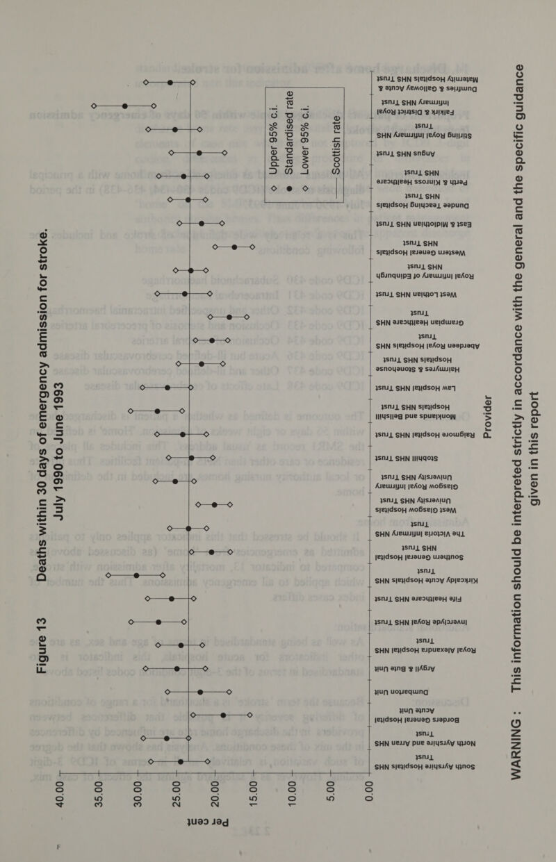 for stroke. ission Deaths within 30 days of emergency adm Figure 13 July 1990 to June 1993 40.00 35.00 30.00 25.00    20.00 jUad Jad 15.00 10.00 © Lower 95% c.i. Scottish rate  5.00  +———+  0.00 SNL SHN Sie}IdsoH Ayusazey g aynoy Aemoyjey 9g sawing 3SNIL SHN Auewuyuy 1eAoy 3913510 3 Ye ysniL SHN Asewuyuy jeAoy Burns SNL SHN snbuy SNL SHN B1JEDIYIIE3H SSOIUIY B YYad SNL SHN sjeyidsoy Bulysea] sapung 3SNIL SHN UPIUjO/PIW B 3SeR 3Snil SHN sjeyidsop Jeseuay Wiajsayy SM SHN yBinquipy jo Arewuyuy jeAoy 3SNIL SHN UEIYj}O7T BSAA, ysniL SHN 2Je9y}/eaH ueIdwei5 ysnL SHN Sle}idsoH jeAoy uaapiaqy 3SM1L SHN Sieyidsoy asnoysauoj}s 9g SasAWUIeH 3SNUL SHN [e1dSOH Me7 SNL SHN SIe}IdsoH I!Ysi[ag pue spue;syuoW Provider SMUL SHN [e}!dsoH aiowbiey 3SNIL SHN I!490}3}S SNL SHN Aisueaun ys SHN Asewyuy 2140391, aYyL 3snil SHN Jeyidsop jesauay UaYyyNos ysni SHN SIe}idsop ayndy Apjeoys1y 3SNIL SHN SBDU EO} AI5 1SNIL SHN JeAoy apAjauaAuy] snub SHN [e}IdsopH eupuexaly jeAoy }UN ang ge |1Abiy wun uopequing WU eynoy [eyidsop jeslaued Siapiog ysnaL SHN Ue pue aiysuAy YON yjsnil SHN Sie}!dsoH asysuAy yynos dance ific gui This information should be interpreted strictly in accordance with the general and the speci WARNING this report