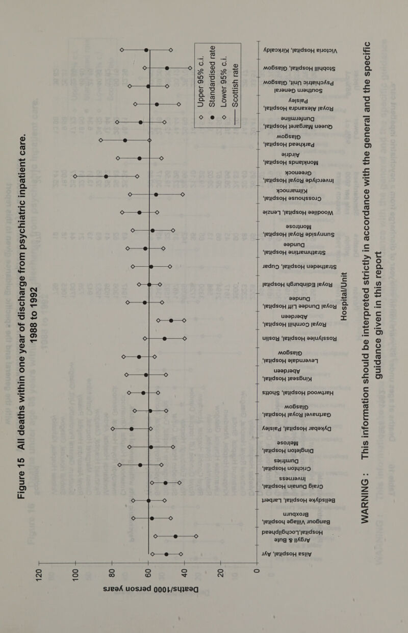 ien t ic inpa Figure 15 All deaths within one year of discharge from psychiatr 1988 to 1992 120 100 © Upper 95% c.i.  e Standardised rate © Lower 95% c.i. Scottish rate  Apjeoysy ‘Jey1dsopH eL0}91A, MoBsejp ‘e}!dsoH |1!4qo}S MOBse]5 ‘ylup oUjeIyoAsq jeseuay usaujNOS Aajsiedg ‘eyidsoH eupuexajy jeAoy auljwayung ‘eyIdsopH JoueHsew; useny mMobsej5 euplly ‘jeyIdsoH spuejyuo; yoousals ‘jeyIdsop jeAoy epAjojaauy} yoouseUuy!y ‘jeVIdsoH esnoyssolg 2IZUd] ‘[EIdSOH salIPOO/AA 2SO1}UOW ‘jeyIdsopH jeAoy apisAuuNS | aepung ‘}EVIdsopH eulpeWYyjeyS sedng ‘jeyidsoyH uapeaujzeyjs JeyidsoH YyBinquipz jeAoy sepung ‘jeydsoH YI eepung jeAoy usepleqy ‘jeyIdsoH |[!yYUIOD jeAoy | Uul|soY ‘jeyidsopH aajuAjssoy Mobse|5 ‘jeyIdsoH ajepusaray] usapleqy ‘1eyIdsoy yeasBuly  | sous ‘jeydsoy poomyey mobsej5 ‘yeyidsoy jeAoy jeAeupeESD Aajsied ‘jeyIdsopH seqeayAq | asoljeaW ‘jeyvidsoy uojejbuig saujwing ‘jey!dsoH UO;YOUD SS@UJAAU] ‘eyiIdsoH uleung Bie1p pHequey ‘}ey!dsopH eyApsijeg  uingxoig ‘jeyidsoy abbey, snobueg peaydjibys07‘|ey1dsoy Ay ‘jey!dsoy esiiy  sieak uosiad 9001/sueeq 20 + Hospital/Unit This information should be interpreted strictly in accordance with the general and the specific WARNING guidance given in this report