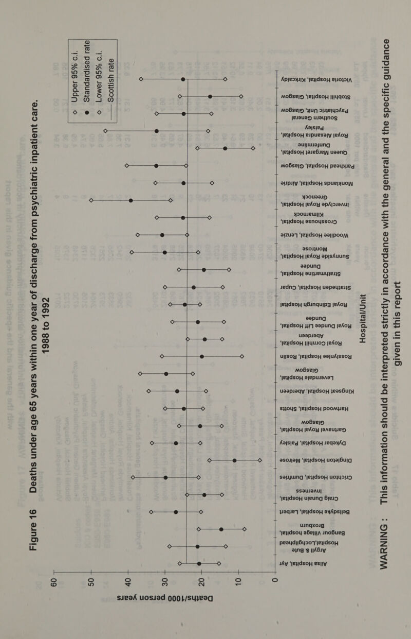 O O Apyeoyiry ‘jeyidsop e10391,, Scottish rate &gt; O MOBseI5 ‘]e}1dSOH I114q0}S MoBse|5 ‘uN DjeIyYDAsg jesauasd UJayjnos © Lower 95% c.i.  t care. Aajsieg ‘jeyidsoyH eipuexayjy jeAoy ien t auljwueajung ‘eyidsop youeHiew- usenD ic inpa O O MoBbse]5 ‘jey!dsoH peayyied . o aupaly ‘jeyidsoy spuejyuoy yoousess5 ‘jeqIdsoy jeAoy apAjas9Au]  yoouseulyly ‘1eyidsoH asnoyssol5 O A 31ZUa7] ‘|eyIdSOH aajIpPooM aso]Uu0W ‘jeyidsopH jeAoy apisAuuns aepung ‘TeyWdsoH supewYzeS o © jedng ‘jeyidsoy uapayujeys O O Jevidsoy YyBinquipsz jeAoy zepung ‘jeydsoH JIT eapung jeAoy usapleqy 1988 to 1992 Mobse|5 ‘jeyidsoH ajepusaAe 7 O © uaspleqy ‘jeyidsop yeasbuly &gt; O syous ‘jey!dsoH poompepy mobse|5 ‘eyIdsop jeAoy jaAeupesS  O-—= 70 t no2 Aajsied ‘jeyidsoy seqayAq  o-—- @---—© asoljaW ‘|e}IdsopH uojajbuig sajwing ‘jeyidsoy uo}YyIUD Deaths under age 65 years within one year of discharge from psychiatr SS9UJBAU| ‘yeyidsop uleung Biel peqie’ ‘jey!dsopH eyApsijeg uinqxolg ‘yeyIdsoy abbey, inobueg peaydii6y207‘|ey!dsoy 23ng 8 1ABiy Figure 16 JAy ‘jey!dsop esiiy 10 0 oO oO oO oO w vt oO N sieah uosiad 9001L/sujeeg Hospital/Unit dance ific gui This information should be interpreted strictly in accordance with the general and the speci WARNING this report