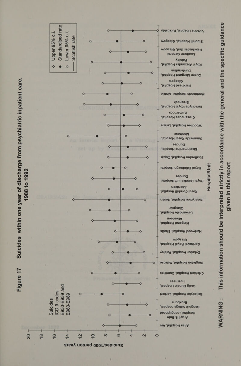 ien t iatric inpa harge from psychi f disc 1988 to 1992 des within one year o ici Su Figure 17  20 18  © Lower 95% C.i. Scottish rate  ICD 9 codes oO — E950-E959 and E980-E989   o,  wv N oO ee] o — = — sieah uosiad Q00L/Sepioins Oo oO MoBseI5 ‘|e}!dsoH |114q}S MoBseIH ‘yup ouyeiyoAsg jesouay UJeyj}NOS Aajsieg ‘jeyidsoH eupuexayy jeAoy auljwayung 1 ‘eyidsopH JoseHie-; useny  Mobse|H alpsly ‘jey!dsopH spue;yuow  yoousals ‘jeyIdsop jeAoy apAjosaAuy} YOOUJeEUWIIY ‘yeyidsoH esnoyssolp a1ZUa7] ‘Je}VIdsoH aayipoop, ji 2SOJ}UOW ‘jeyIdsop jeAoy apisAuuns | 2aepung ‘eyIdsoH eulpewYzedyjs  Jedng ‘jeyidsopy uapaujeis jey!dsoH yYBunquipz jeAoy eepung ‘jeydsoH YI] Bapung jeAoy usepleqy ‘JeyIdsoH |!YUIOD jeAoy  MoBbse|5 ‘yeyidsop ajepussAe7 usapleqy ‘jeyidsop yeesBuly sous ‘je!dsoH poompey moBbse|5 | ‘yeyidsop jeAoy jaAeupeES Aajsiegd ‘jey!dsop seqayAq asosjayw ‘jeyidsopH uoyajHuig salyuing ‘jeyidsopH uo}YOUD  SSOUJBAU| ‘jeyidsoy uleung Bein paque ‘jeydsoH ayApsiieg uingxoig ‘jeyidsoy abeyj!A inobueg peayd)!bys07‘|ey1dsoH ng °g 1|ABiy JAy ‘jey!dsop esiiy Hospital/Unit dance ific gui This information should be interpreted strictly in accordance with the general and the spec WARNING this report