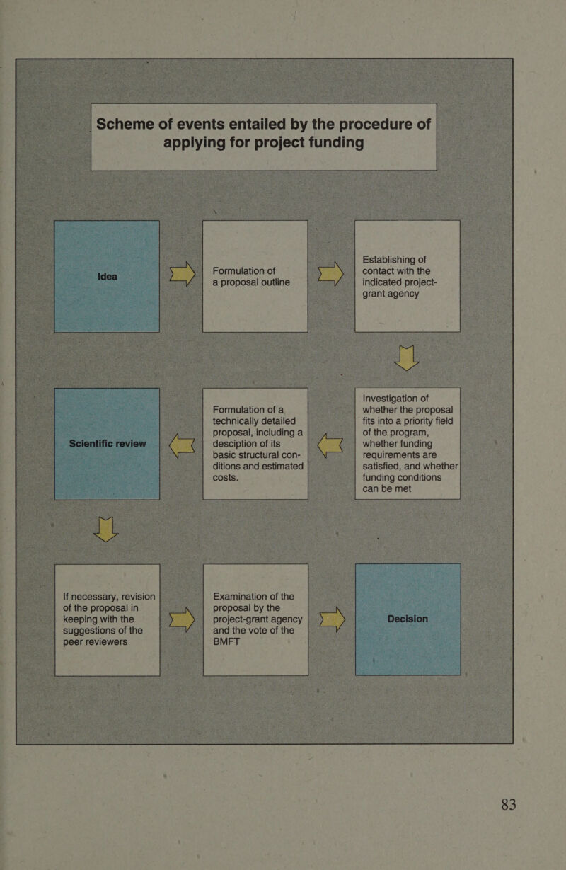   —— Eee ee << eee ea PP > ey £ Formulation of a proposal outline proposal, including a desciption of its basic structural con- ditions and estimated costs. Examination of the proposal by the project-grant agency and the vote of the Establishing of contact with the indicated project- grant agency Investigation of whether the proposal of the program, whether funding requirements are satisfied, and whether funding conditions can be met 