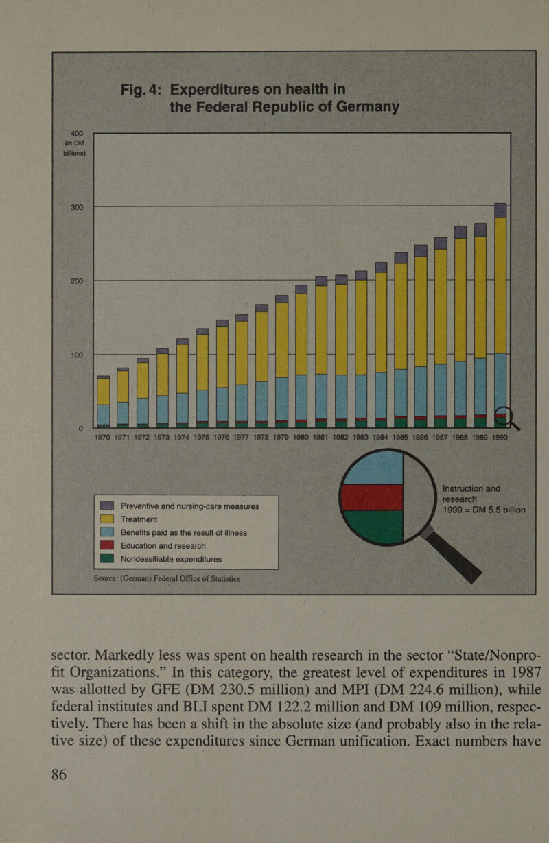 Preventive and nursing-care measures Treatment __]| Benefits paid as the result of illness Education and research Nondessifiable expenditures Source: (German) Federal Office of Statistics  sector. Markedly less was spent on health research in the sector “State/Nonpro- fit Organizations.” In this category, the greatest level of expenditures in 1987 was allotted by GFE (DM 230.5 million) and MPI (DM 224.6 million), while federal institutes and BLI spent DM 122.2 million and DM 109 million, respec- tively. There has been a shift in the absolute size (and probably also in the rela- tive size) of these expenditures since German unification. Exact numbers have
