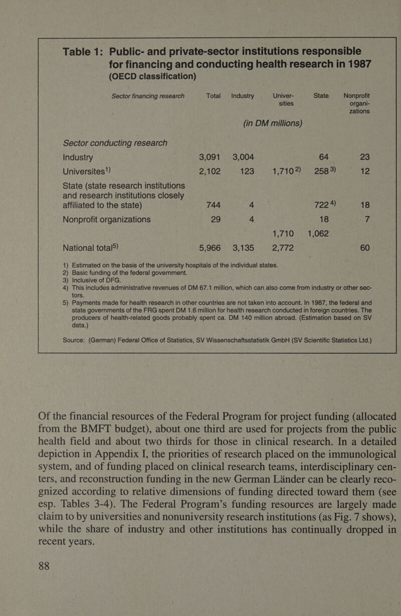 Table 1: Public- and private-sector institutions responsible for financing and conducting health research in 1987 (OECD classification) Sector financing research Total Industry Univer- State Nonprofit sities organi- zations (in DM millions) Sector conducting research Industry 3,091 3,004 64 23 Universites?) 2,102 123 1.7102) 2589) 12 State (state research institutions and research institutions closely affiliated to the state) 744 4 7224) 18 Nonprofit organizations 29 4 18 “4 1,710 1,062 National total®) 5,966 3,135 hae 60 1) Estimated on the basis of the university hospitals of the individual states. 2) Basic funding of the federal government. 3) Inclusive of DFG. 4) This includes administrative revenues of DM 67.1 million, which can also come from industry or other sec- tors. 5) Payments made for health research in other countries are not taken into account. In 1987, the federal and state governments of the FRG spent DM 1.6 million for health research conducted in foreign countries. The producers of health-related goods probably spent ca. DM 140 million abroad. (Estimation based on SV data.) Source: (German) Federal Office of Statistics, SV Wissenschaftsstatistik GmbH (SV Scientific Statistics Ltd.) Of the financial resources of the Federal Program for project funding (allocated from the BMFT budget), about one third are used for projects from the public health field and about two thirds for those in clinical research. In a detailed depiction in Appendix I, the priorities of research placed on the immunological system, and of funding placed on clinical research teams, interdisciplinary cen- ters, and reconstruction funding in the new German Lander can be clearly reco- gnized according to relative dimensions of funding directed toward them (see esp. Tables 3-4). The Federal Program’s funding resources are largely made claim to by universities and nonuniversity research institutions (as Fig. 7 shows), while the share of industry and other institutions has continually dropped in recent years.