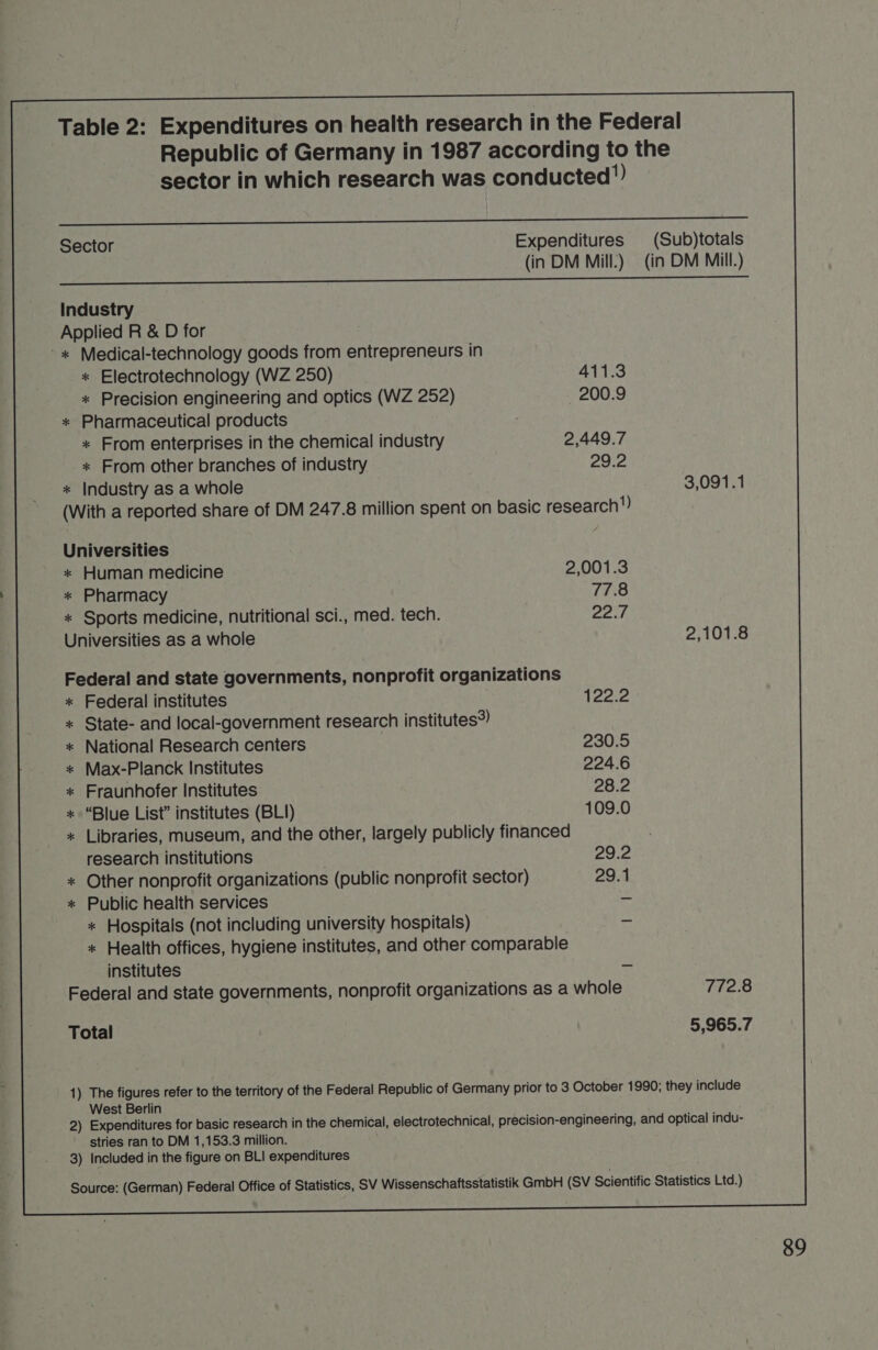     Table 2: Expenditures on health research in the Federal Republic of Germany in 1987 according to the sector in which research was conducted’) Ee ee eee aaa Sector Expenditures (Sub)totals (in DM Mill.) (in DM Mill.) Ce ee eee                                        Industry Applied R &amp; D for -* Medical-technology goods from entrepreneurs in * Electrotechnology (WZ 250) 411.3 * Precision engineering and optics (WZ 252) 200.9 * Pharmaceutical products * From enterprises in the chemical industry 2,449.7 * From other branches of industry 29.2 * Industry as a whole 3,091.1 (With a reported share of DM 247.8 million spent on basic research’) Universities * Human medicine 2,001.3 * Pharmacy 77.8 * Sports medicine, nutritional sci., med. tech. ech Universities as a whole 2,101.8 Federal and state governments, nonprofit organizations * Federal institutes 122.2 * State- and local-government research institutes?) * National Research centers 230.5 * Max-Planck Institutes 224.6 * Fraunhofer Institutes 28.2 * “Blue List” institutes (BLI) 109.0 * Libraries, museum, and the other, largely publicly financed research institutions ; 20.2 * Other nonprofit organizations (public nonprofit sector) 29.1 * Public health services = + Hospitals (not including university hospitals) - * Health offices, hygiene institutes, and other comparable institutes _ Federal and state governments, nonprofit organizations as a whole 772.8 Total 5,965.7         1) The figures refer to the territory of the Federal Republic of Germany prior to 3 October 1990; they include West Berlin 2) Expenditures for basic research in the chemical, electrotechnical, precision-engineering, and optical indu- stries ran to DM 1,153.3 million. 3) Included in the figure on BLI expenditures Source: (German) Federal Office of Statistics, SV Wissenschaftsstatistik GmbH (SV Scientific Statistics Ltd.)