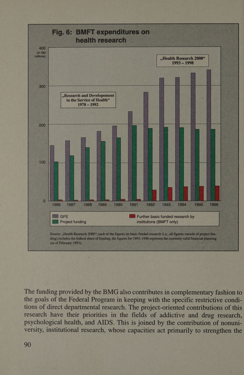 »Research and Developement in the Service of Health“ 1978 — 1992 The funding provided by the BMG also contributes in complementary fashion to the goals of the Federal Program in keeping with the specific restrictive condi- tions of direct departmental research. The project-oriented contributions of this research have their priorities in the fields of addictive and drug research, psychological health, and AIDS. This is joined by the contribution of nonuni- versity, institutional research, whose capacities act primarily to strengthen the