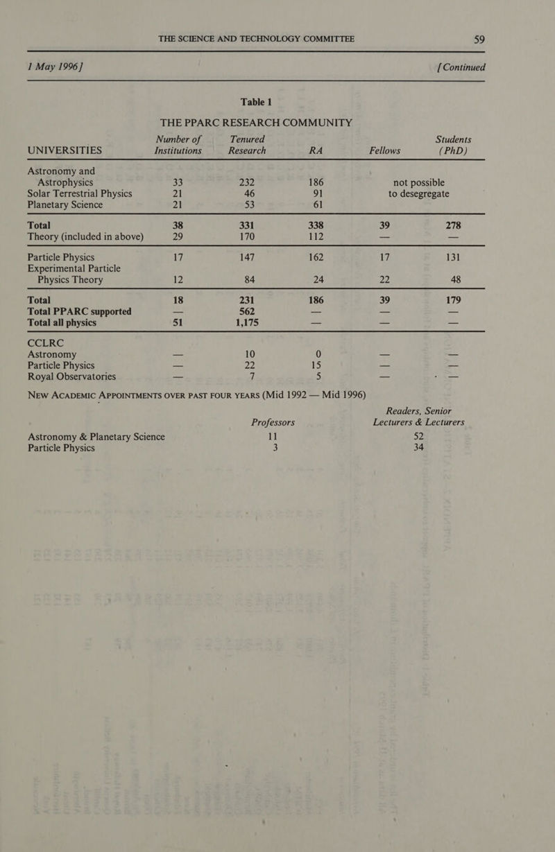  1 May 1996] [ Continued Table 1 THE PPARC RESEARCH COMMUNITY Number of Tenured Students UNIVERSITIES Institutions Research RA Fellows (PhD) Astronomy and Astrophysics 33 232 186 not possible Solar Terrestrial Physics Zl 46 ep | to desegregate Planetary Science 21 53 61 Total 38 331 338 39 278 Theory (included in above) 29 170 112 — — Particle Physics 17 147 162 17 131 Experimental Particle Physics Theory 12 84 24 pas 48 Total 18 231 186 39 179 Total PPARC supported — 562 — — — Total all physics 51 1,175 —_ — —_ CCLRC Astronomy _ 10 0 — — Particle Physics --- 74) 15 o — Royal Observatories _ | 5 _ _ New ACADEMIC APPOINTMENTS OVER PAST FOUR YEARS (Mid 1992 — Mid 1996) Readers, Senior Professors Lecturers &amp; Lecturers Astronomy &amp; Planetary Science 11 52 Particle Physics 3 34